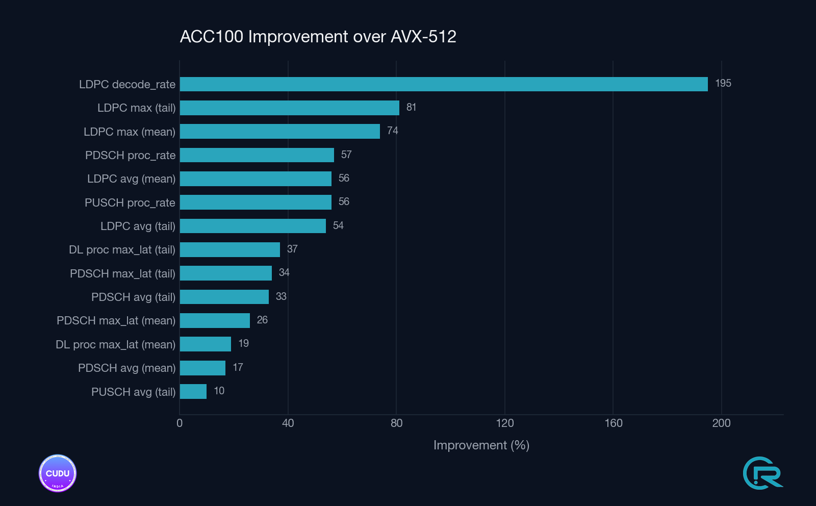 Headline improvements summary