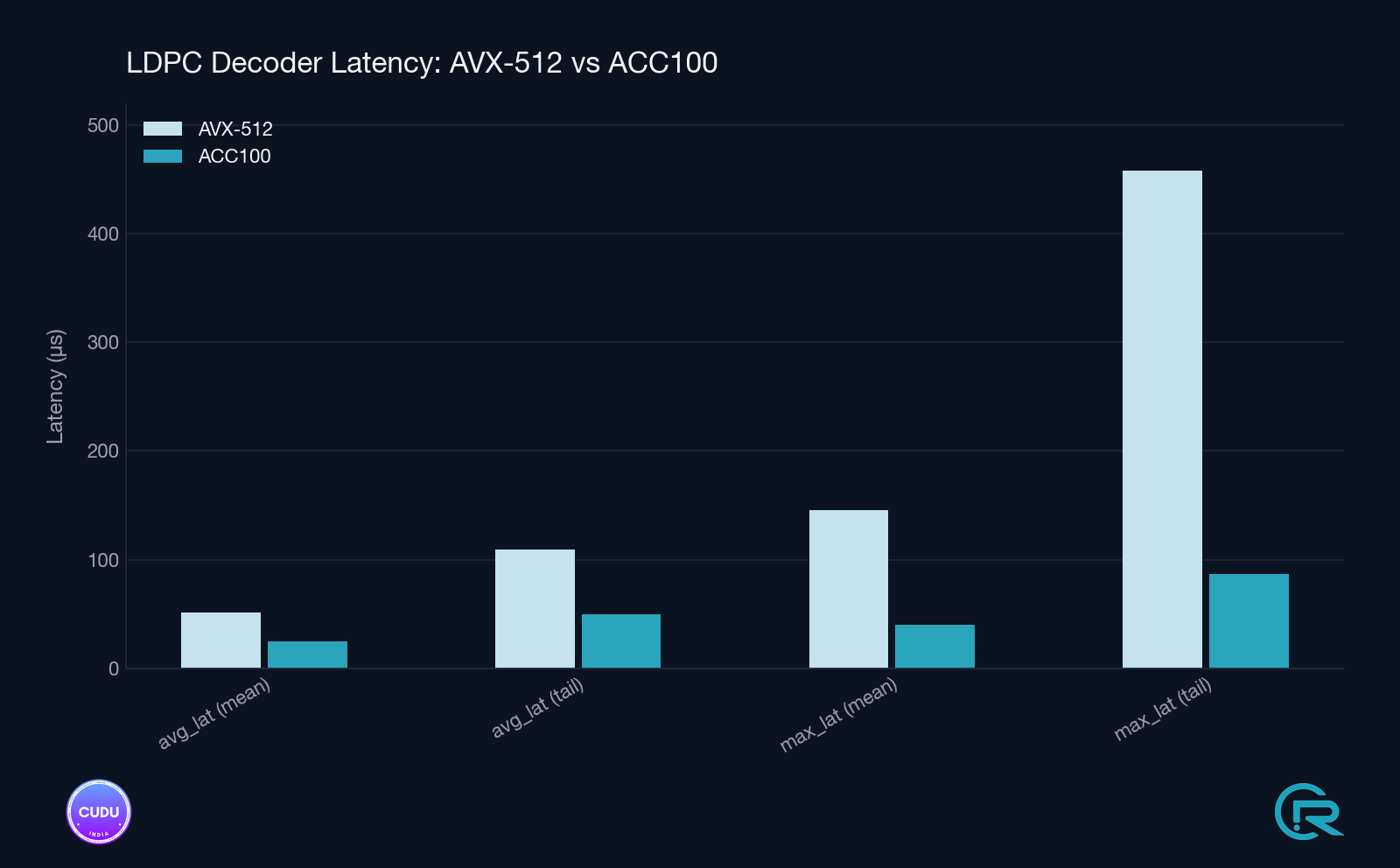 LDPC decode latency, hardware vs software