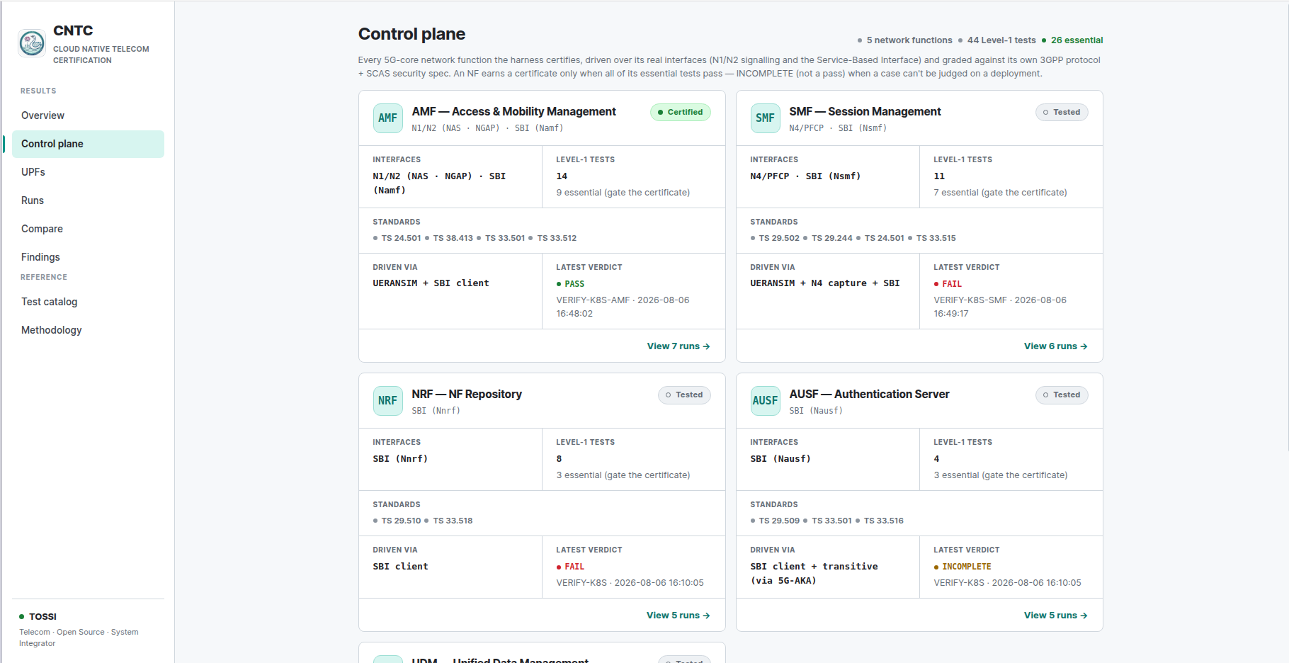 CNTC live dashboard, control plane view: AMF certified with a PASS verdict from 14 Level-1 tests and 9 essential; SMF, NRF and AUSF shown as tested with FAIL, FAIL and INCOMPLETE verdicts respectively, each listing its interfaces, standards, and how it was driven.