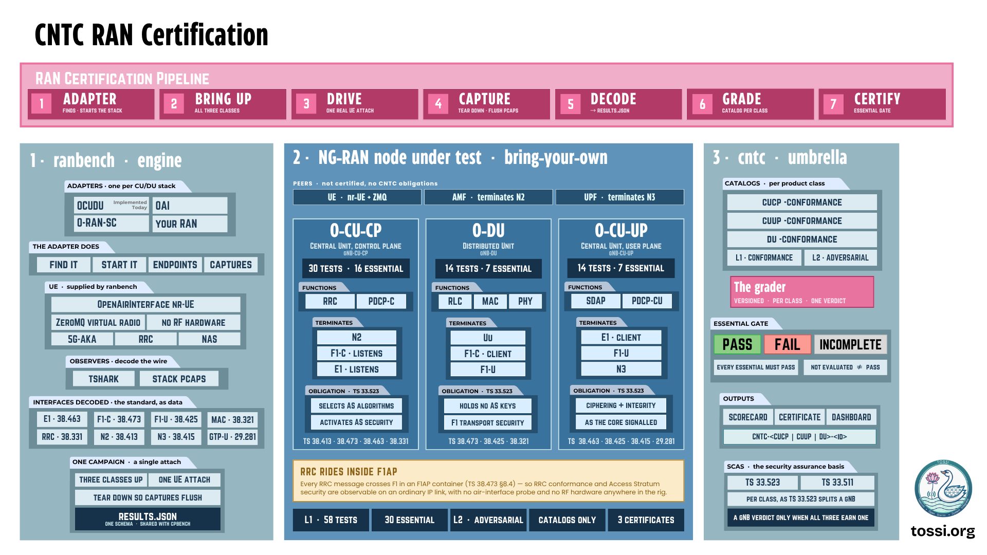 The CNTC RAN certification framework in three parts. A seven-stage pipeline runs across the top: adapter, bring up, drive, capture, decode, grade, certify. Part one is the ranbench engine, with one adapter per CU/DU stack (OCUDU marked implemented today, alongside OAI, O-RAN-SC or your own), a UE supplied by ranbench using OpenAirInterface nr-UE over a ZeroMQ virtual radio with no RF hardware, observers that decode the wire using tshark and the stack's own pcaps, and interfaces decoded against E1 38.463, F1-C 38.473, F1-U 38.425, MAC 38.321, RRC 38.331, N2 38.413, N3 38.415 and GTP-U 29.281. Part two is the NG-RAN node under test, bring-your-own, with uncertified peers: a UE simulator, an AMF terminating N2 and a UPF terminating N3. The three product classes are O-CU-CP with 30 tests and 16 essential, O-DU with 14 tests and 7 essential, and O-CU-UP with 14 tests and 7 essential. A note records that every RRC message crosses F1 in an F1AP container per TS 38.473 section 8.4, so RRC conformance and Access Stratum security are observable on an ordinary IP link. Part three is the cntc umbrella: per-product-class catalogs, a versioned grader, an essential gate returning PASS, FAIL or INCOMPLETE where not evaluated is not a pass, and outputs of scorecard, certificate and dashboard.