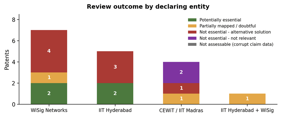 Stacked bar chart of review outcome by declaring entity. WiSig Networks has 7 patents: 2 potentially essential, 1 partially mapped, 4 not essential due to an alternative solution. IIT Hyderabad has 5: 2 potentially essential and 3 alternative. CEWiT / IIT Madras has 4: 1 partially mapped, 1 alternative and 2 not relevant. IIT Hyderabad plus WiSig has 1 partially mapped.