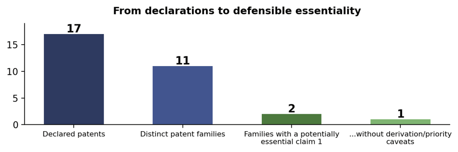 Bar chart from declarations to defensible essentiality. Declared patents: 17. Distinct patent families: 11. Families with a potentially essential claim 1: 2. Families without derivation or priority caveats: 1.