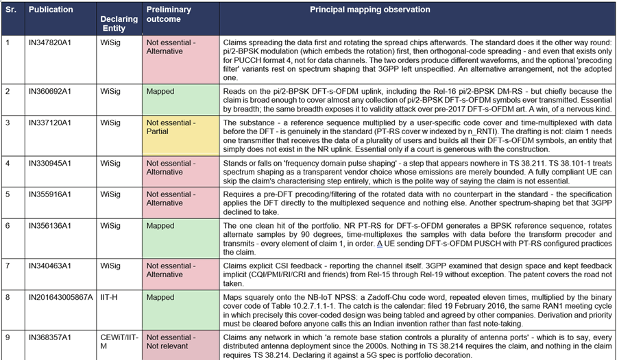 Table of the patent-by-patent review outcome for publications 1 through 9, listing serial number, publication number, declaring entity, preliminary outcome and the principal mapping observation for each. Declaring entities include WiSig, IIT Hyderabad and CEWiT/IIT Madras. Outcomes are Mapped, Not essential - Alternative, Not essential - Partial, and Not essential - Not relevant.
