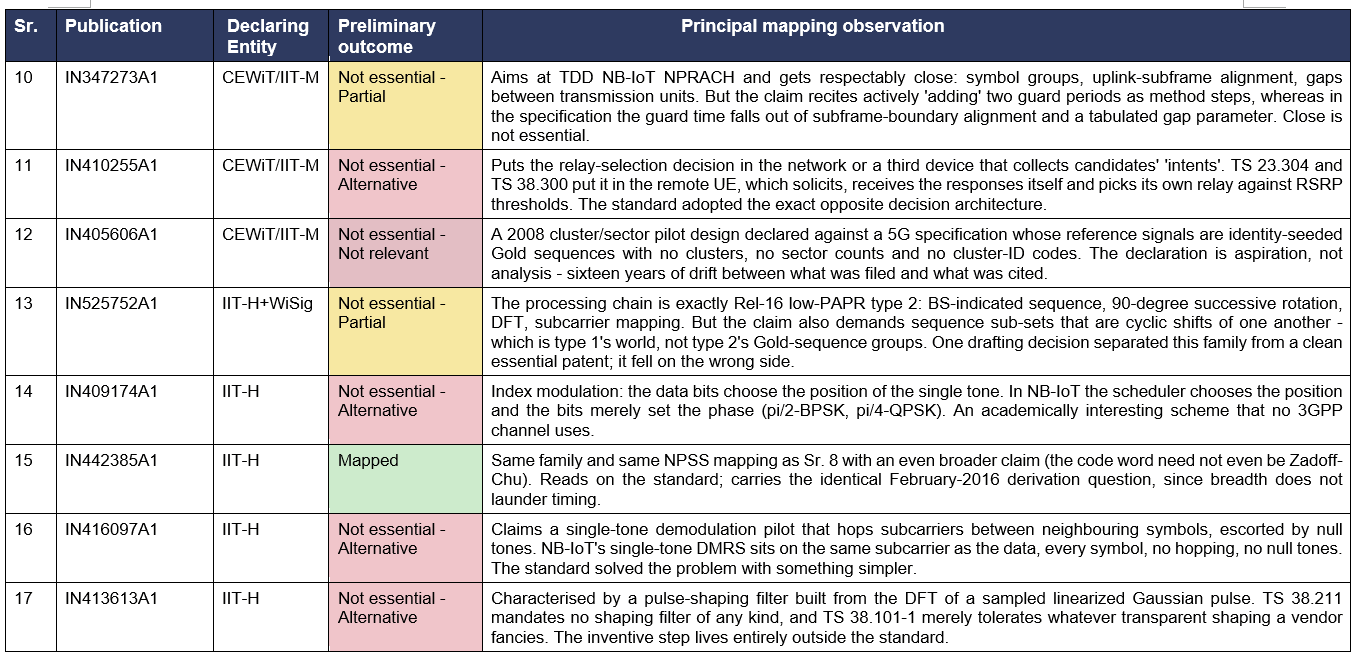 Table of the patent-by-patent review outcome for publications 10 through 17, listing serial number, publication number, declaring entity, preliminary outcome and the principal mapping observation for each. Declaring entities include CEWiT/IIT Madras, IIT Hyderabad and IIT Hyderabad with WiSig.