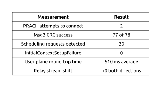 Measured results from the GEO NTN testbed. PRACH attempts to connect: 2. Msg3 CRC success: 77 of 78. Scheduling requests detected: 30. InitialContextSetupFailure: 0. User-plane round-trip time: 510 ms average. Relay stream shift: +0 both directions.