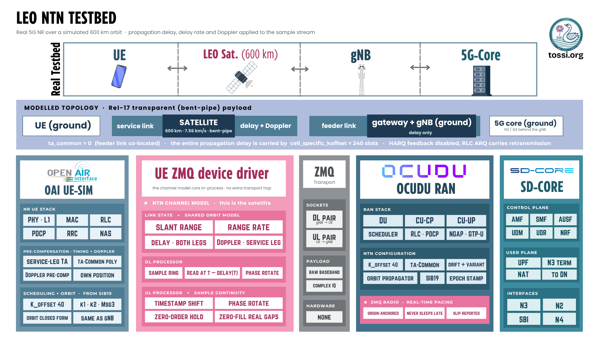 The LEO NTN testbed: a full 5G standalone stack over a simulated 600 km orbit. An OAI UE-SIM feeds a UE ZMQ device driver carrying the LEO channel model, which applies range, delay and Doppler for the service link, then passes samples to the OCUDU RAN gNB configured for Release 17 NTN, connected to a 5G core.