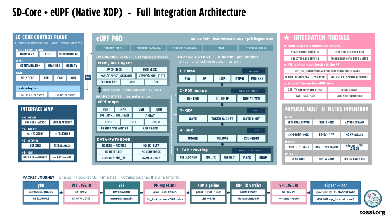 SD-Core and eUPF full integration architecture: the SD-Core control plane, the eUPF pod with its Go control plane and in-kernel XDP data plane, the interface map across N2, N3, N4 and N6, and the full uplink packet journey from gNB to the internet.