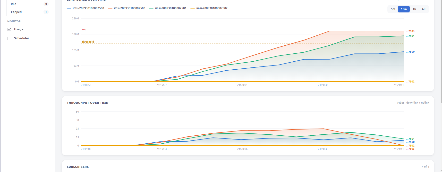 The NMS-style console: a cumulative data-usage chart with one curve per subscriber IMSI against dashed threshold and cap reference lines, one subscriber flattening at the cap, alongside a throughput-over-time chart and the subscriber table.