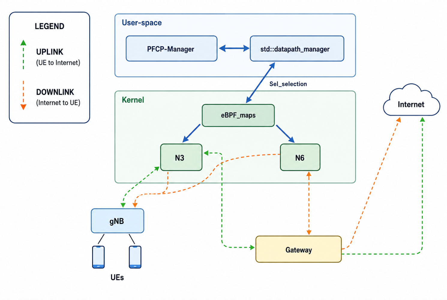 The eUPF datapath: a user-space PFCP manager and datapath manager program eBPF maps, which the kernel N3 and N6 paths read per packet, with uplink traffic flowing from UEs through the gNB to the internet and downlink returning through the gateway.