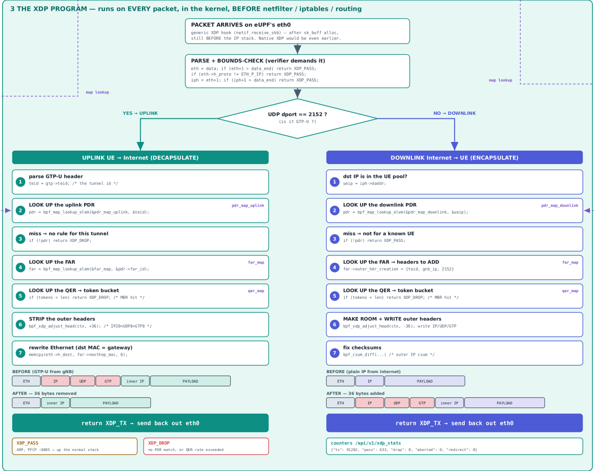 The XDP program running on every packet in the kernel before netfilter and routing: parse and bounds-check, a GTP-U test splitting uplink decapsulation from downlink encapsulation, then PDR, FAR and QER lookups and the resulting XDP_TX, XDP_PASS or XDP_DROP verdict.