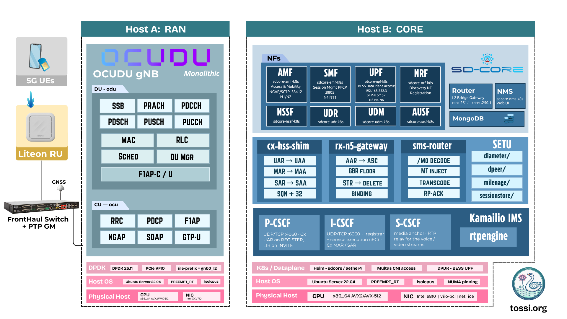 The deployment across two hosts. Host A runs the RAN: 5G UEs attach through a LiteON RU and a fronthaul switch with PTP grandmaster to a monolithic OCUDU gNB, whose DU carries SSB, PRACH, PDCCH, PDSCH, PUSCH, PUCCH, MAC, RLC, scheduler and F1AP-C/U, and whose CU carries RRC, PDCP, F1AP, NGAP, SDAP and GTP-U, over DPDK on Ubuntu Server 22.04. Host B runs the core: SD-Core network functions AMF, SMF, UPF, NRF, NSSF, UDR, UDM and AUSF alongside a router, NMS and MongoDB; SETU with its cx-hss-shim, rx-n5-gateway and sms-router services and diameter, dpeer, milenage and sessionstore packages; and the Kamailio IMS with P-CSCF, I-CSCF, S-CSCF and rtpengine.