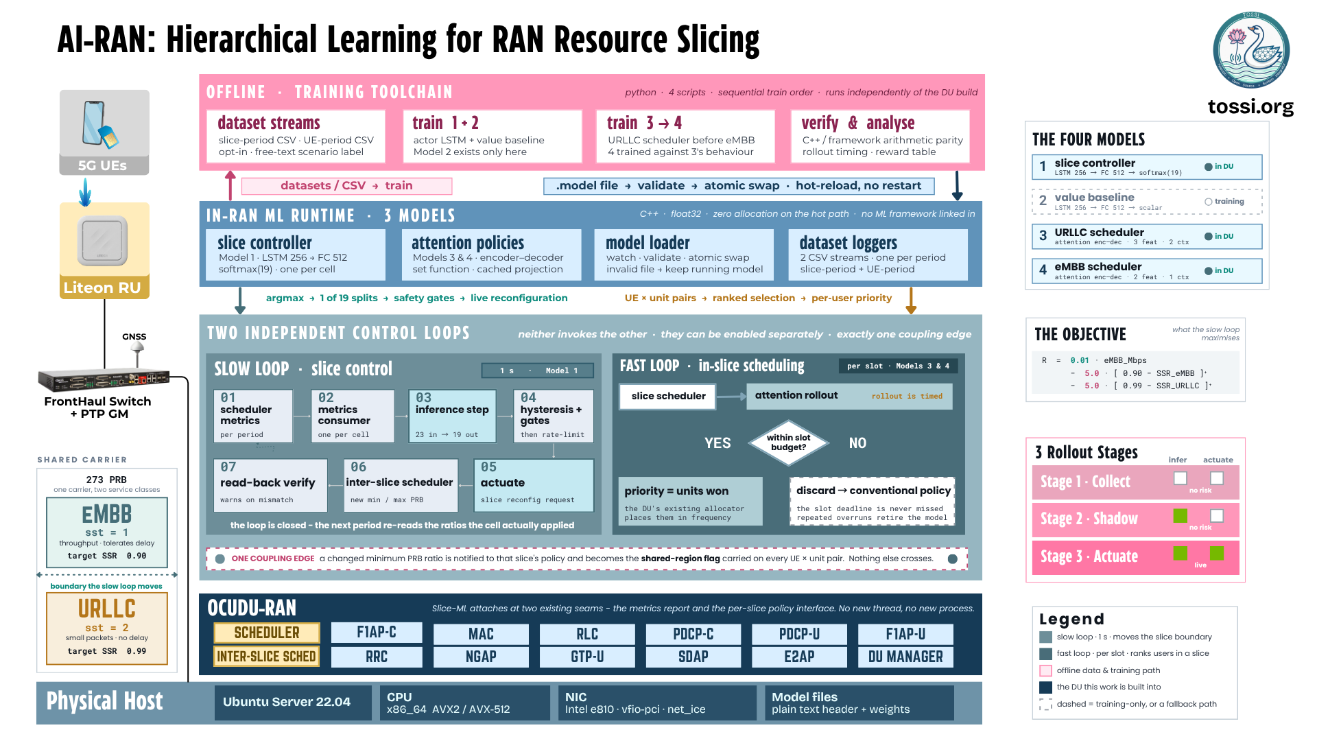 AI-RAN hierarchical learning for RAN resource slicing. On the left, 5G UEs attach through a LiteON RU and a fronthaul switch. A shared 273 PRB carrier is split between an eMBB slice with target satisfaction 0.90 and a URLLC slice with target 0.99, with the slow loop moving the boundary between them. Across the top, an offline Python training toolchain of four scripts covering dataset streams, actor and value-baseline training, URLLC then eMBB scheduler training, and verification and analysis. Model files pass through validate, atomic swap and hot-reload with no restart. Below, the in-RAN ML runtime holds three models in C++ with no ML framework linked in: the slice controller, the attention policies, a model loader and dataset loggers. In the centre, two independent control loops: a slow loop at one second through metrics, inference, hysteresis, actuation and read-back verification, and a fast loop per slot where a timed attention rollout either yields priorities or is discarded in favour of the conventional policy. One coupling edge connects them. At the bottom, OCUDU-RAN shows Slice-ML attaching at two existing seams with no new thread and no new process.
