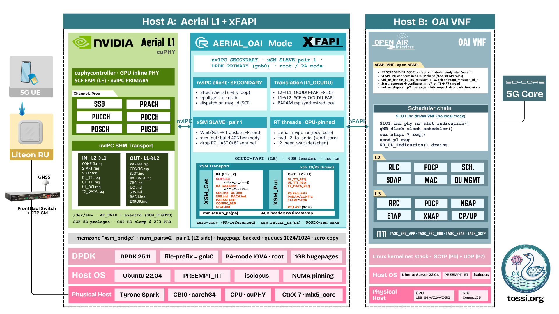 Architecture of the disaggregated NVIDIA Aerial plus xFAPI plus Duranta (OAI) deployment across two hosts. Host A runs NVIDIA Aerial L1 and xFAPI in AERIAL_OAI mode, where xFAPI is the nvIPC secondary toward Aerial and converts to nFAPI; Host B runs the OAI VNF with its scheduler chain, RLC, PDCP, MAC, RRC, and NGAP, connected over the Linux kernel network stack using SCTP for P5 and UDP for P7.