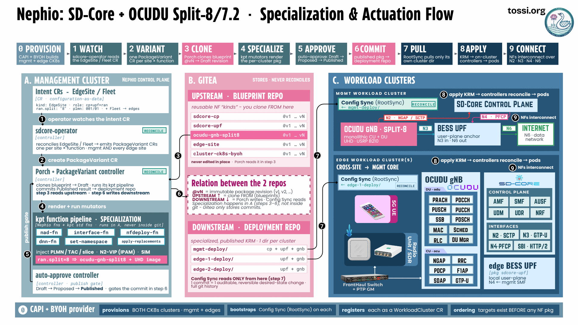The Nephio SD-Core and OCUDU Split-8 and Split-7.2 specialization and actuation flow, in ten numbered stages across three columns. The stages along the top are: zero, provision, where CAPI and BYOH build the management and edge Canonical Kubernetes clusters; one, watch, where the sdcore-operator reads the EdgeSite or Fleet custom resource; two, variant, one PackageVariant custom resource per site and function; three, clone, where Porch clones the blueprint at an immutable version into a draft revision; four, specialize, where kpt mutators render the per-cluster package; five, approve, where auto-approve moves draft to proposed to published; six, commit, where the published package goes to the deployment repository; seven, pull, where RootSync pulls only its own cluster directory; eight, apply, where KRM reaches on-cluster controllers and becomes pods; and nine, connect, where network functions interconnect over N2, N3, N4 and N6. Column A, the management cluster, holds the intent custom resources, the sdcore-operator, the Porch and PackageVariant controller, the kpt function pipeline that injects PLMN, TAC, slice, N2 VIP from IPAM and SIM data, and an auto-approve controller acting as a publish gate. Column B, Gitea, holds an upstream blueprint repository with reusable network function kinds including sdcore-cp, sdcore-upf, ocudu-gnb-split8, edge-site and cluster-ck8s-byoh, and a downstream deployment repository holding specialized published KRM with one directory per cluster. Column C, workload clusters, shows a management workload cluster running the SD-Core control plane, an OCUDU gNB on Split-8 over UHD with a USRP B210, and a BESS UPF forwarding N3 in and N6 out to the internet; and an edge workload cluster running Config Sync, an OCUDU gNB with its DU and CU protocol stacks, a radio unit or SDR reached through a fronthaul switch with PTP grandmaster, the SD-Core control plane functions AMF, SMF, AUSF, UDM, UDR and NRF, and an edge BESS UPF acting as the local user plane.