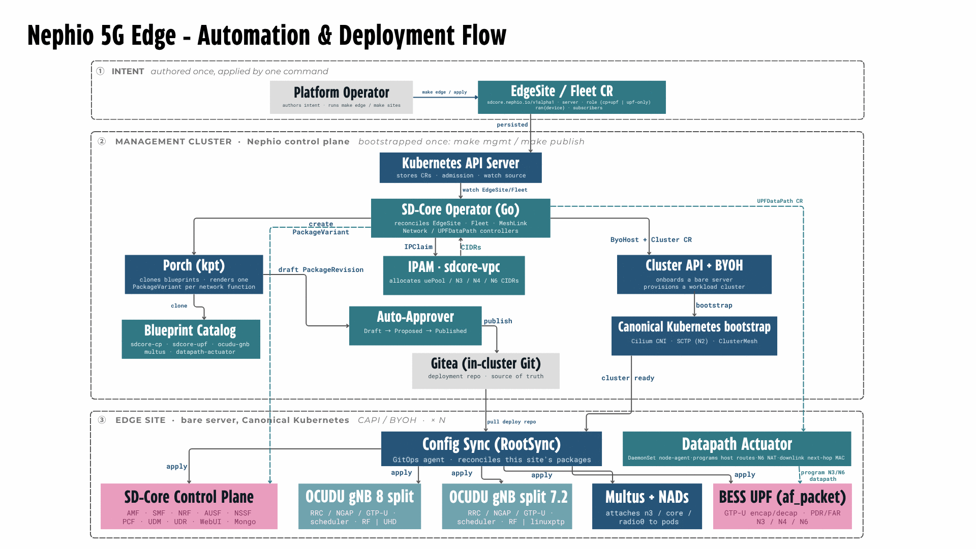 The Nephio 5G edge automation and deployment flow in three tiers, with the radio rendered per split. Tier one, intent, authored once and applied by one command: a platform operator applies an EdgeSite or Fleet custom resource under sdcore.nephio.io, carrying server, role, ran device and subscriber fields. Tier two, the management cluster running the Nephio control plane: the Kubernetes API server stores the custom resources and acts as the watch source for the SD-Core operator written in Go, which reconciles EdgeSite, Fleet, MeshLink, Network and UPFDataPath controllers. That operator creates PackageVariants for Porch, which clones blueprints from a catalogue containing sdcore-cp, sdcore-upf, ocudu-gnb, multus and datapath-actuator; claims addressing from an IPAM component that allocates UE pool and N3, N4 and N6 CIDRs; drives an auto-approver that moves packages from draft through proposed to published into an in-cluster Gitea repository; and drives Cluster API with the BYOH provider to bootstrap Canonical Kubernetes with Cilium CNI and SCTP for N2. Tier three, the edge site on a bare server: Config Sync reconciles that site's packages, applying the SD-Core control plane, an OCUDU gNB rendered as either the 8 split with RF over UHD or the 7.2 split with linuxptp for Open Fronthaul, Multus with network attachment definitions, and a BESS UPF in af_packet mode. A datapath actuator DaemonSet programs host routes, N6 NAT and the downlink next-hop MAC.
