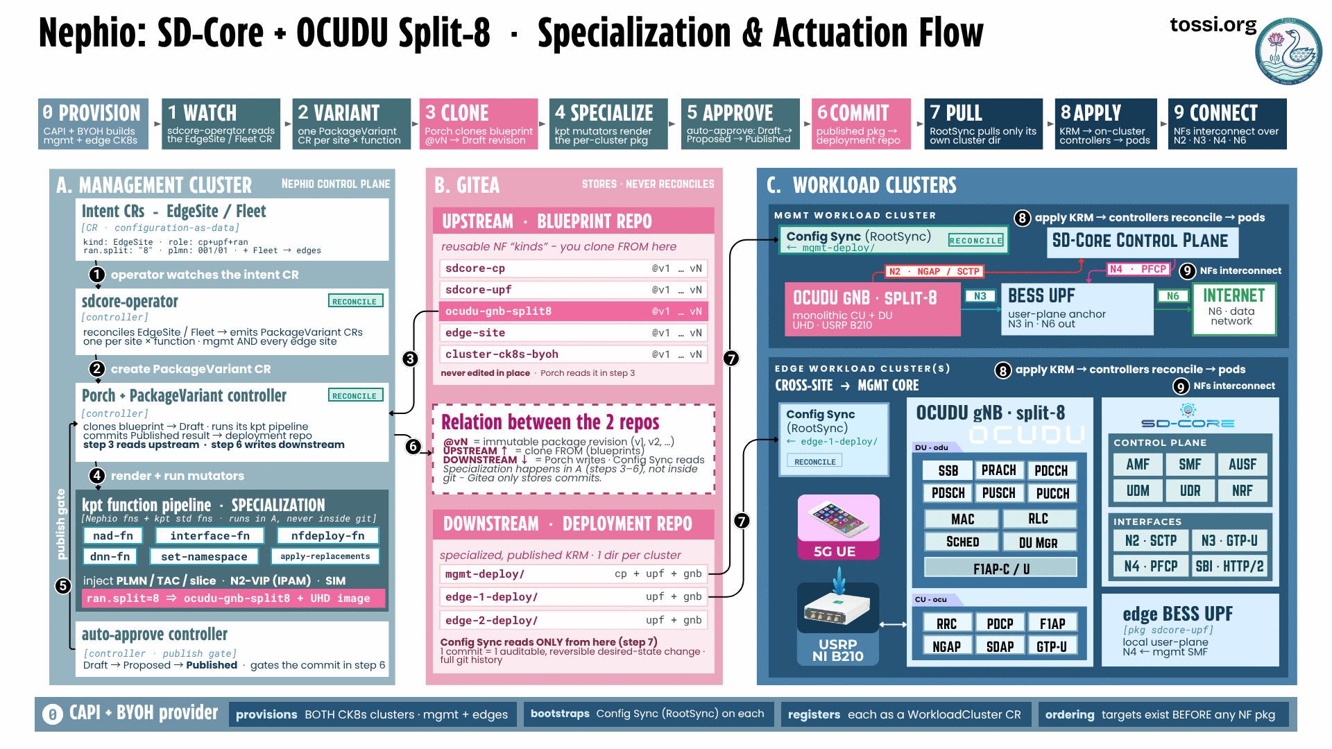The Nephio SD-Core and OCUDU Split-8 specialization and actuation flow. The same ten-stage pipeline runs from provision through watch, variant, clone, specialize, approve, commit, pull, apply and connect. The management cluster column shows the intent custom resources with ran.split set to 8, the sdcore-operator, the Porch and PackageVariant controller, and a kpt function pipeline whose specialization rule reads that ran.split equals 8 implies the ocudu-gnb-split8 blueprint with the UHD image. The Gitea column shows the upstream blueprint repository and the downstream deployment repository with one directory per cluster. The workload clusters column shows the management workload cluster running the SD-Core control plane, an OCUDU gNB on Split-8 as a monolithic CU and DU over UHD with a USRP B210, and a BESS UPF forwarding N3 in and N6 out to the internet. The edge workload cluster shows a 5G UE and a USRP NI B210 software-defined radio connected to an OCUDU gNB on Split-8, whose DU layer holds SSB, PRACH, PDCCH, PDSCH, PUSCH, PUCCH, MAC, RLC, scheduler and DU manager blocks, and whose CU layer holds RRC, PDCP, F1AP, NGAP, SDAP and GTP-U, alongside the SD-Core control plane and an edge BESS UPF.