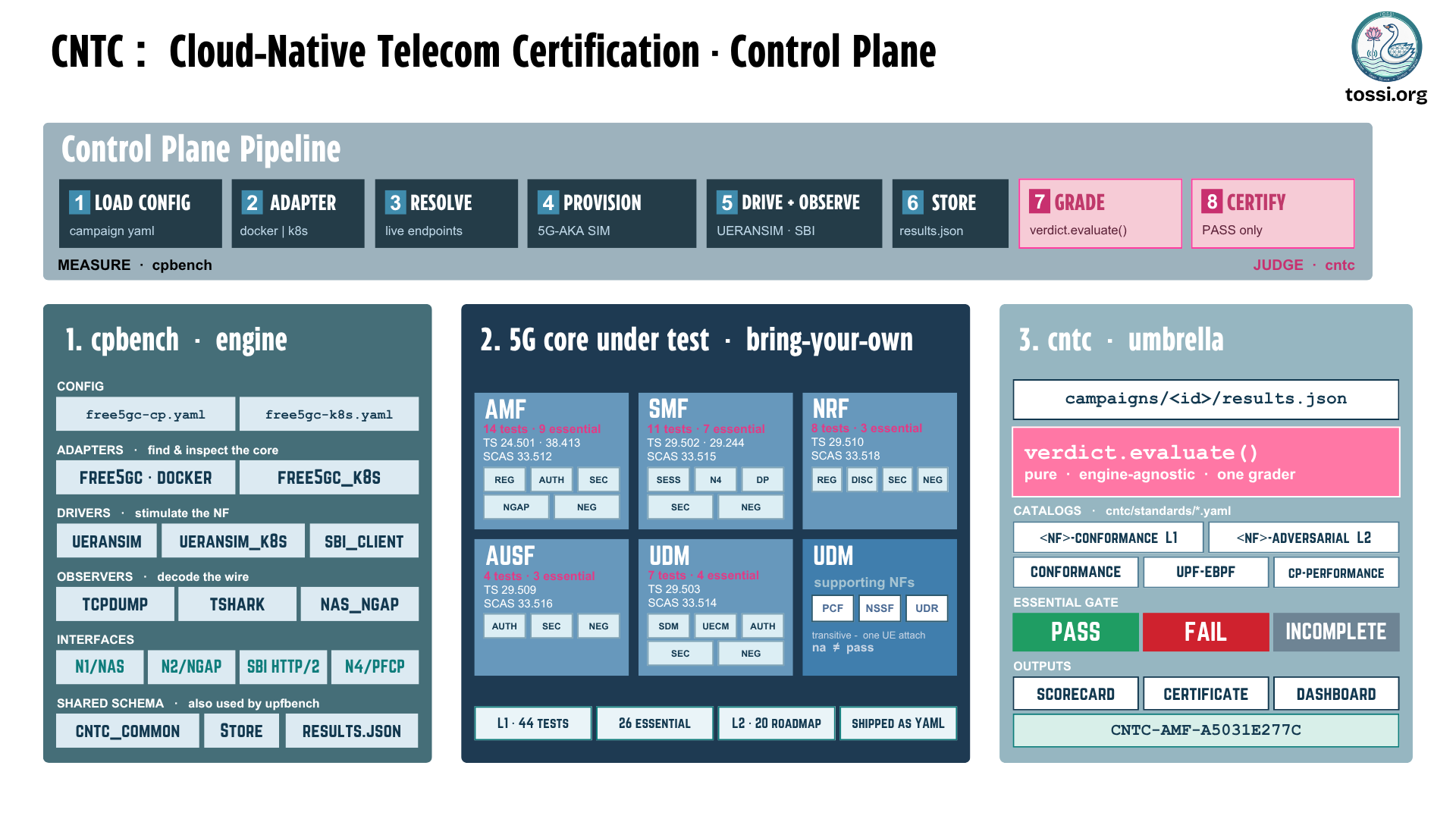 CNTC control-plane architecture: the cpbench engine drives each network function over its real interfaces, N1 and N2 through a simulated gNB and UE and the Service-Based Interface for the HTTP/2 network functions, while observers capture NAS on N2 and PFCP on N4; results flow into the cntc umbrella, which grades them against a per-NF requirement catalog and issues certificates.