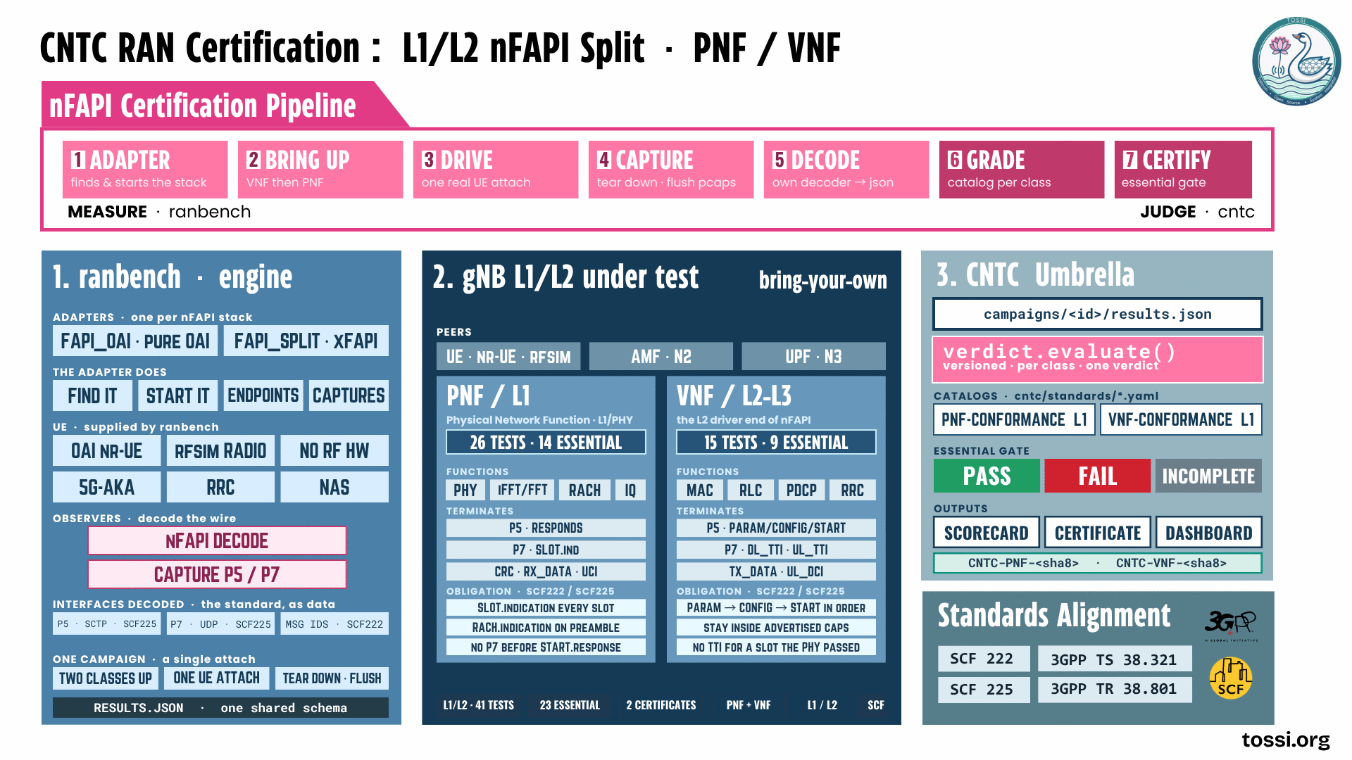 The CNTC RAN certification framework for the L1 and L2 nFAPI split, in three parts. The nFAPI certification pipeline runs seven stages: adapter finds and starts the stack, bring up starts the VNF then the PNF, drive runs one real UE attach, capture tears down and flushes the pcaps, decode uses CNTC's own decoder to produce JSON, grade applies a catalog per class, and certify applies the essential gate. The first five stages are measurement by ranbench; the last two are judgement by cntc. Part one, the ranbench engine, carries one adapter per nFAPI stack, fapi_oai for pure OAI and fapi_split for xFAPI; the adapter finds the stack, starts it, resolves endpoints and captures. The UE is an OAI nr-UE over an rfsimulator radio with no RF hardware, doing 5G-AKA, RRC and NAS. Observers decode the wire with an nFAPI decoder and capture P5 and P7. The interfaces decoded are P5 over SCTP per SCF225, P7 over UDP per SCF225, and message IDs per SCF222. One campaign brings two classes up, runs one UE attach, tears down and flushes, and writes a results.json on one shared schema. Part two is the gNB L1 and L2 under test, bring-your-own. The peers are a UE simulator over rfsim, an AMF over N2 and a UPF over N3. The PNF, the Physical Network Function at L1 and PHY, has 26 tests of which 14 are essential, with functions PHY, IFFT and FFT, RACH and IQ; it terminates P5 responses, P7 SLOT indication, and CRC, RX_DATA and UCI; its obligations under SCF222 and SCF225 are SLOT.indication every slot, RACH.indication on preamble, and no P7 before START.response. The VNF, the L2 driver end of nFAPI, has 15 tests of which 9 are essential, with functions MAC, RLC, PDCP and RRC; it terminates P5 PARAM, CONFIG and START, P7 DL_TTI and UL_TTI, and TX_DATA and UL_DCI; its obligations are PARAM then CONFIG then START in order, staying inside advertised capabilities, and no TTI request for a slot the PHY has passed. In total 41 tests, 23 essential, two certificates. Part three is the CNTC umbrella: it reads campaigns results.json, runs a versioned per-class verdict evaluation, holds PNF-conformance and VNF-conformance Level 1 catalogs, applies an essential gate returning pass, fail or incomplete, and outputs a scorecard, certificate and dashboard. Standards alignment covers SCF 222, SCF 225, 3GPP TS 38.321 and 3GPP TR 38.801.