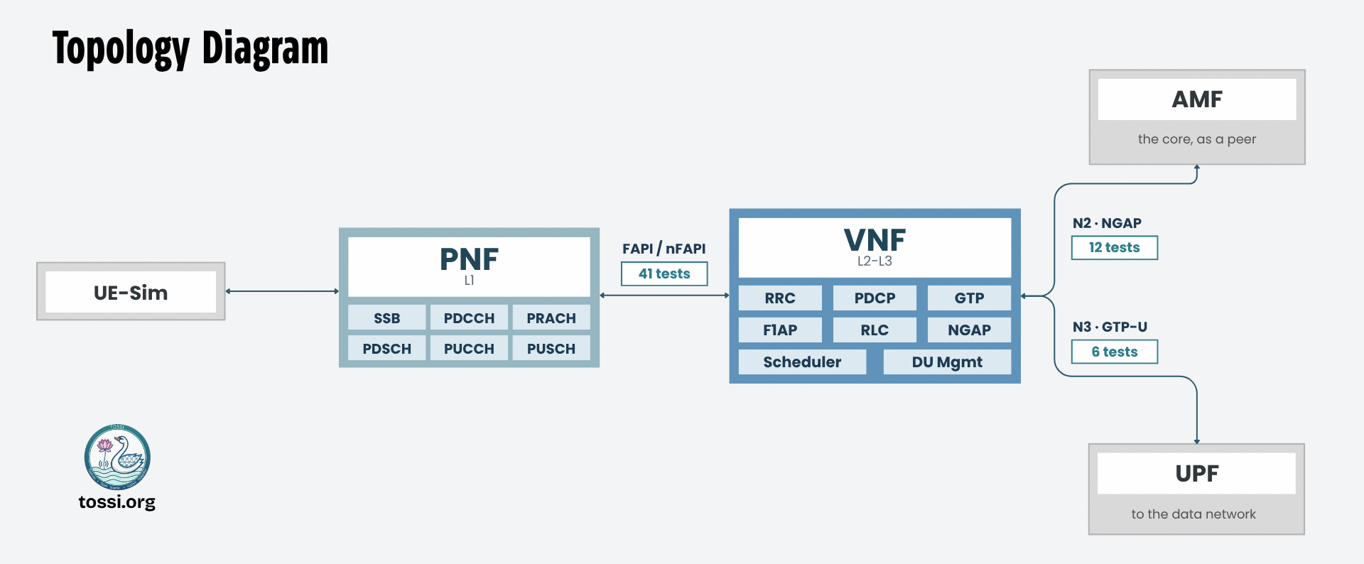 Topology diagram for the nFAPI split certification rig. A UE simulator connects over the air to the PNF, the L1, whose blocks are SSB, PDCCH, PRACH, PDSCH, PUCCH and PUSCH. The PNF connects to the VNF, the L2 to L3 end, over the FAPI and nFAPI interface, which carries 41 tests. The VNF's blocks are RRC, PDCP, GTP, F1AP, RLC, NGAP, Scheduler and DU Management. Northbound the VNF connects to an AMF over N2 using NGAP, carrying 12 tests, and to a UPF over N3 using GTP-U, carrying 6 tests. The AMF is labelled as the core acting as a peer and the UPF as the route to the data network; neither is the subject of the certificate.