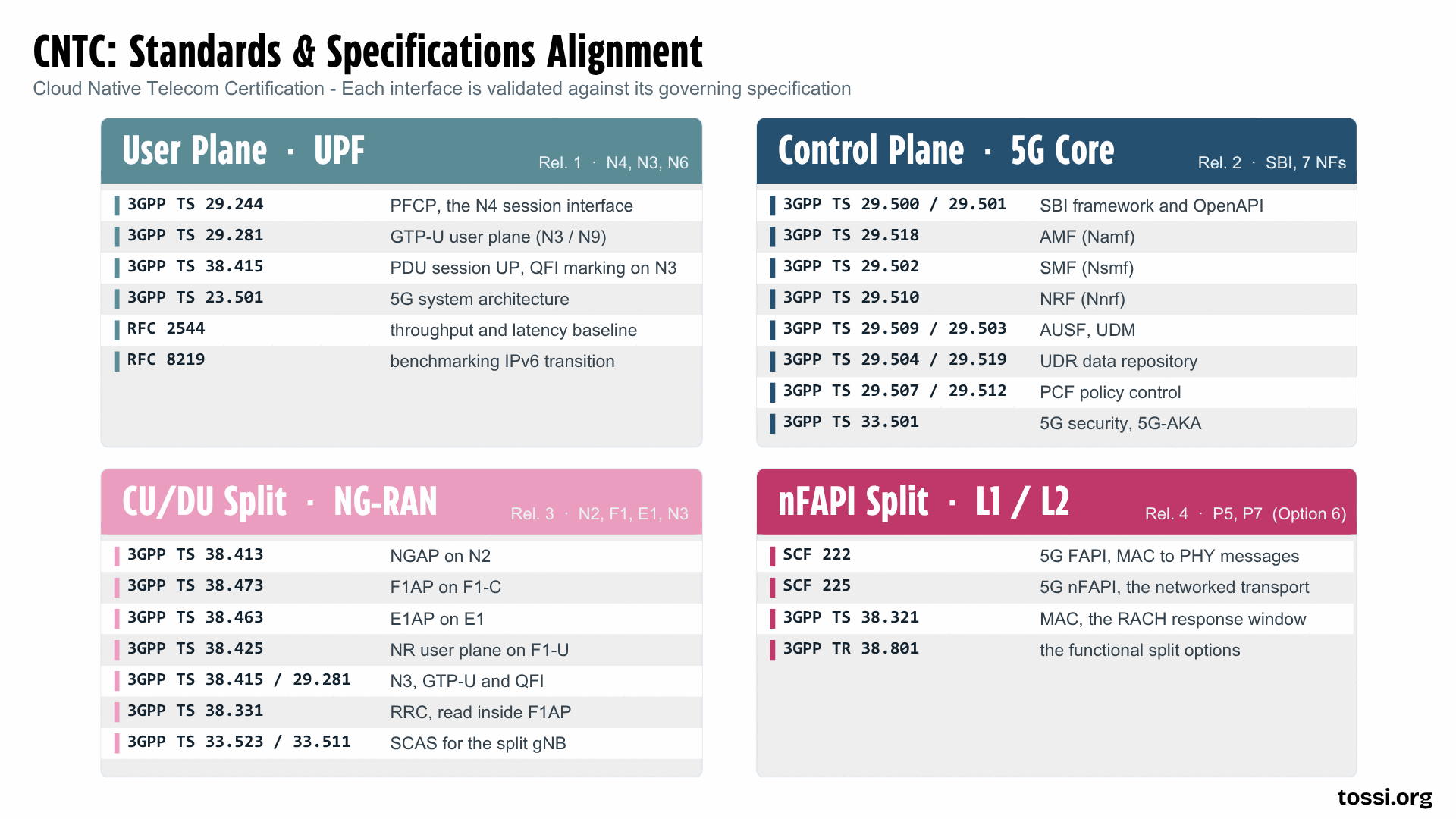 CNTC standards and specifications alignment, shown as four quadrants. Top left, User Plane UPF, release 1, over N4, N3 and N6: TS 29.244 for PFCP on N4, TS 29.281 for GTP-U on N3, and TS 23.501 for the 5G system architecture. Top right, Control Plane 5G Core, release 2, over the service based interface, covering seven network functions: TS 29.500 and TS 29.501 for SBI framework and design rules, TS 29.510 for the NRF, TS 29.509 for the AUSF, TS 29.503 for the UDM, TS 29.502 for the SMF, TS 24.501 for NAS, TS 38.413 for NGAP, and TS 33.501 for security including 5G-AKA. Bottom left, CU/DU Split NG-RAN, release 3, over N2, F1, E1 and N3: TS 38.401 for the NG-RAN architecture, TS 38.413 for NGAP on N2, TS 38.473 for F1AP on F1-C, TS 38.463 for E1AP on E1, TS 38.425 for NR user plane on F1-U, TS 38.331 for RRC, and TS 33.523 for the split gNB security assurance specification. Bottom right, nFAPI Split L1 and L2, release 4, over P5 and P7, functional split option 6: Small Cell Forum document 222 for the 5G FAPI PHY API, Small Cell Forum document 225 for the nFAPI network transport wrapper, TS 38.321 for NR MAC, TS 38.211 through TS 38.214 for the NR physical layer, and RFC 768 for UDP transport.