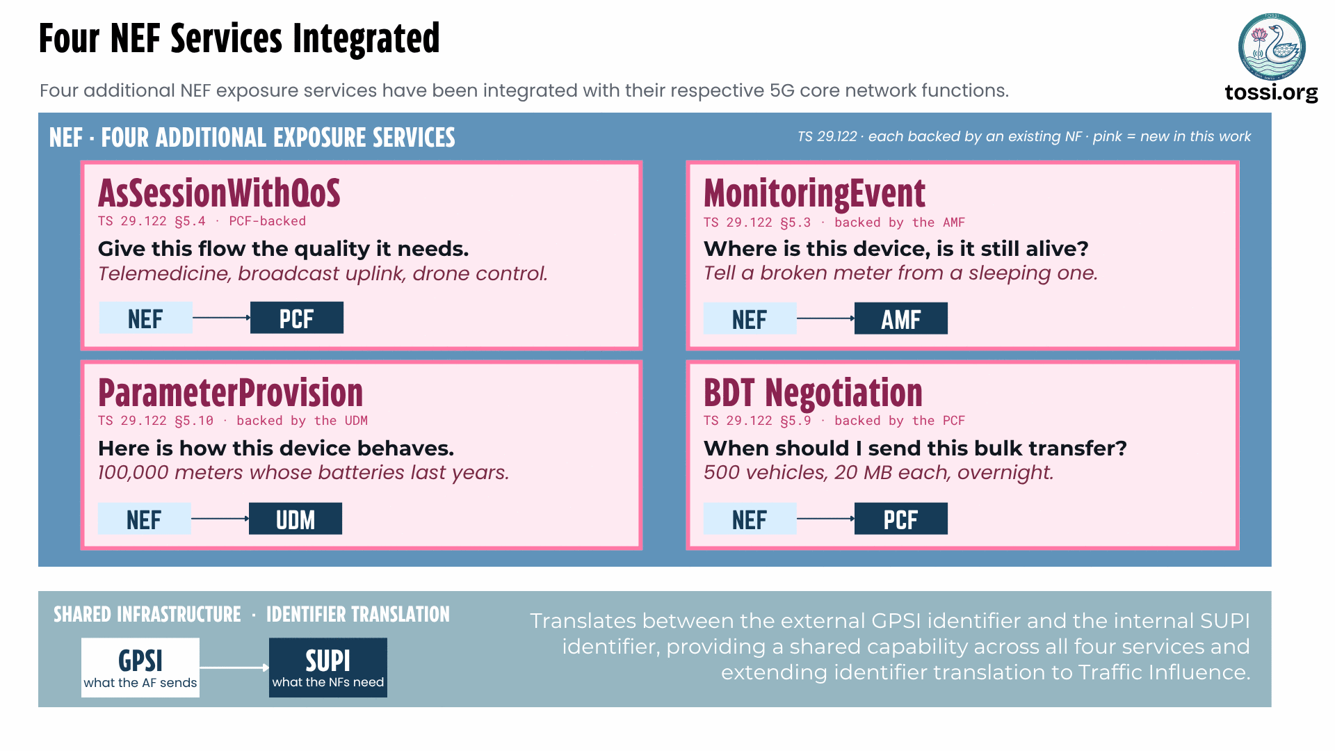Diagram of the four NEF services added in this work, each backed by an existing 5G core network function and each specified in TS 29.122. AsSessionWithQoS, TS 29.122 clause 5.4, PCF-backed, summarised as give this flow the quality it needs, with example uses of telemedicine, broadcast uplink and drone control, drawn as NEF to PCF. MonitoringEvent, TS 29.122 clause 5.3, backed by the AMF, summarised as where is this device and is it still alive, with the example of telling a broken meter from a sleeping one, drawn as NEF to AMF. ParameterProvision, TS 29.122 clause 5.10, backed by the UDM, summarised as here is how this device behaves, with the example of 100,000 meters whose batteries last years, drawn as NEF to UDM. BDT Negotiation, TS 29.122 clause 5.9, backed by the PCF, summarised as when should I send this bulk transfer, with the example of 500 vehicles at 20 MB each overnight, drawn as NEF to PCF. A shared infrastructure band below shows identifier translation from GPSI, what the AF sends, to SUPI, what the network functions need, noting that this provides a shared capability across all four services and extends identifier translation to Traffic Influence.