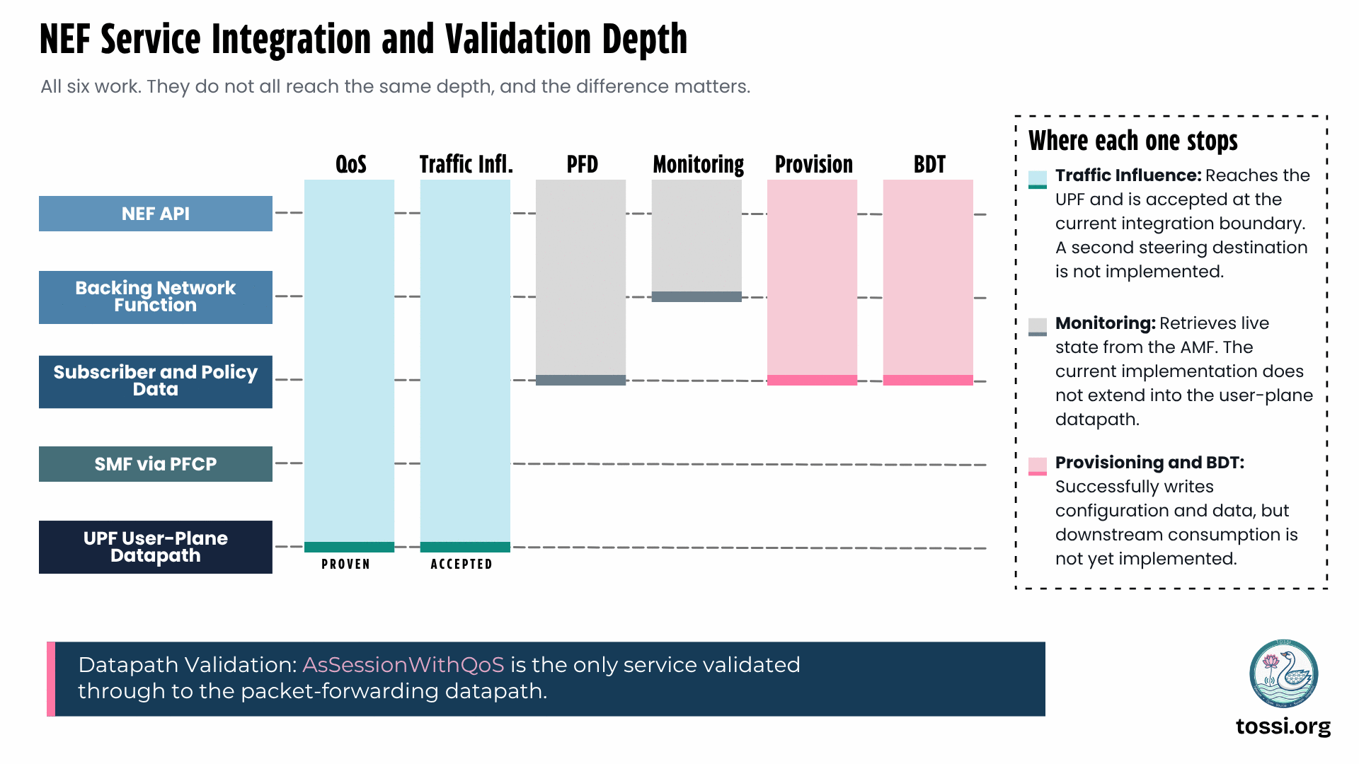 Chart titled NEF service integration and validation depth, noting that all six services work but do not all reach the same depth. Five horizontal layers are labelled down the left: NEF API, backing network function, subscriber and policy data, SMF via PFCP, and UPF user-plane datapath. Six columns show how far each service reaches. QoS reaches the full depth to the UPF user-plane datapath and is marked proven. Traffic Influence also reaches the UPF datapath and is marked accepted. PFD stops at the subscriber and policy data layer. Monitoring stops at the backing network function layer. Provision and BDT both stop at the subscriber and policy data layer. A panel headed where each one stops explains that Traffic Influence reaches the UPF and is accepted at the current integration boundary, but a second steering destination is not implemented; that Monitoring retrieves live state from the AMF and the current implementation does not extend into the user-plane datapath; and that Provisioning and BDT successfully write configuration and data, but downstream consumption is not yet implemented. A footer reads that AsSessionWithQoS is the only service validated through to the packet-forwarding datapath.