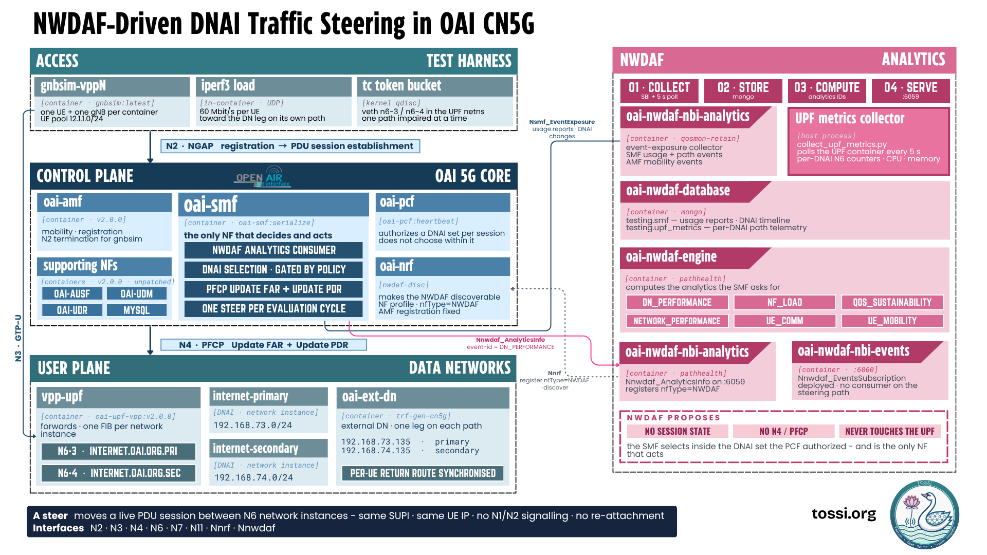 NWDAF-driven DNAI traffic steering in OAI CN5G. On the left, a test harness of gnbsim containers each holding one gNB and one UE from pool 12.1.1.0/24, generating 60 Mbit per second of iperf3 UDP load, with a tc token bucket qdisc impairing one path at a time on veth n6-3 or n6-4 inside the UPF network namespace. Below it the OAI 5G core control plane: oai-amf handling mobility, registration and N2 termination; oai-smf, the only network function that decides and acts, carrying an NWDAF analytics consumer, policy-gated DNAI selection, PFCP Update FAR plus Update PDR actuation and a one-steer-per-cycle budget; oai-pcf which authorizes a DNAI set per session but does not choose within it; oai-nrf which makes the NWDAF discoverable by NF type; and unpatched AUSF, UDM, UDR and MySQL. Below that the user plane: a VPP UPF forwarding with one FIB per network instance across N6-3 internet.oai.org.pri and N6-4 internet.oai.org.sec, feeding two data networks, internet-primary on 192.168.73.0/24 and internet-secondary on 192.168.74.0/24, both terminating on a single external data network container with per-UE return routes synchronised. On the right, the NWDAF: a four-stage pipeline of collect over SBI with a 5 second poll, store in Mongo, compute analytics IDs, and serve on port 6059. Its components are a southbound event-exposure collector taking SMF usage and path events plus AMF mobility events, a host-process UPF metrics collector polling the UPF container every 5 seconds for per-DNAI N6 counters, CPU and memory, a Mongo database holding usage reports and per-DNAI path telemetry, an engine computing DN_PERFORMANCE, NF_LOAD, QOS_SUSTAINABILITY, NETWORK_PERFORMANCE, UE_COMM and UE_MOBILITY, and two northbound interfaces, analytics on 6059 and events on 6060 which is deployed but has no consumer on the steering path. A panel records that the NWDAF proposes, holding no session state, no N4 or PFCP, and never touching the UPF. A footer notes that a steer moves a live PDU session between N6 network instances with the same SUPI, same UE IP, no N1 or N2 signalling and no re-attachment, over interfaces N2, N3, N4, N6, N7, N11, Nnrf and Nnwdaf.