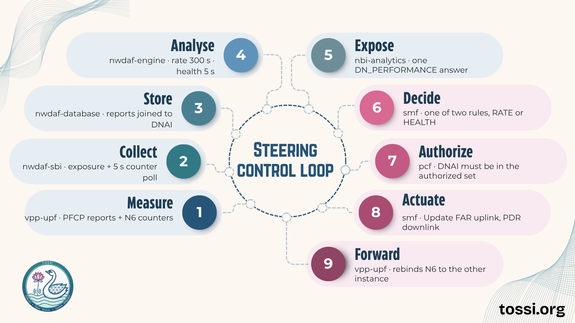 The steering control loop as nine numbered stages arranged around a circle. One, measure: the VPP UPF produces PFCP reports and N6 counters. Two, collect: the NWDAF southbound service takes event exposure plus a 5 second counter poll. Three, store: the NWDAF database joins reports to their DNAI. Four, analyse: the NWDAF engine computes the rate analytic over a 300 second window and path health every 5 seconds. Five, expose: the northbound analytics interface serves one DN_PERFORMANCE answer. Six, decide: the SMF applies one of two rules, RATE or HEALTH. Seven, authorize: the PCF requires the chosen DNAI to be in the authorized set. Eight, actuate: the SMF issues Update FAR for the uplink and Update PDR for the downlink. Nine, forward: the VPP UPF rebinds N6 to the other network instance, which feeds back into stage one.