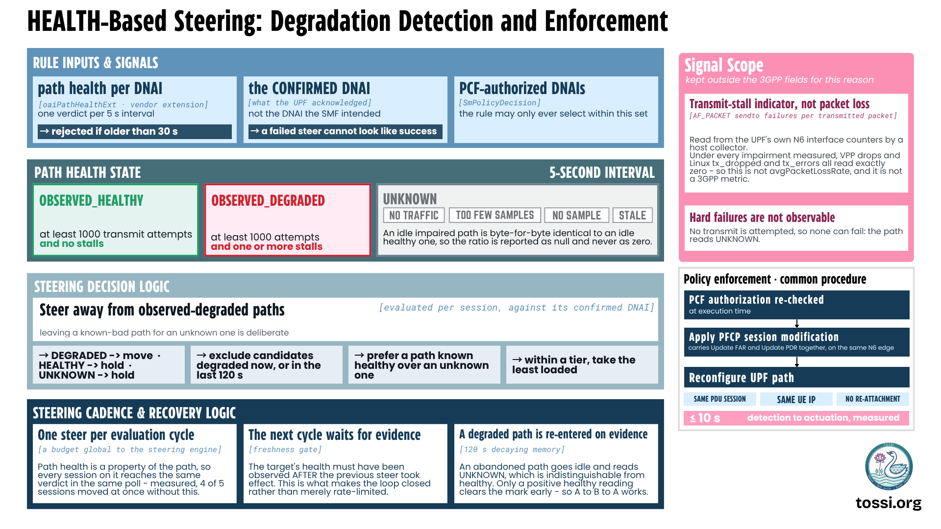 HEALTH-based steering, showing degradation detection and enforcement. Rule inputs and signals are three: path health per DNAI carried in a vendor extension called oaiPathHealthExt, one verdict per 5 second interval and rejected if older than 30 seconds; the confirmed DNAI, meaning what the UPF acknowledged rather than what the SMF intended, so a failed steer cannot look like success; and the PCF-authorized DNAIs the rule may only ever select within. Path health state over a 5 second interval is one of three values: OBSERVED_HEALTHY, at least 1000 transmit attempts and no stalls; OBSERVED_DEGRADED, at least 1000 attempts and one or more stalls; or UNKNOWN, covering no traffic, too few samples, no sample or stale data, because an idle impaired path is byte-for-byte identical to an idle healthy one, so the ratio is reported as null and never as zero. The steering decision logic steers away from observed-degraded paths, evaluated per session against its confirmed DNAI: degraded means move, healthy and unknown both mean hold; candidates degraded now or in the last 120 seconds are excluded; a path known healthy is preferred over an unknown one; and within a tier the least loaded is taken. Steering cadence and recovery logic covers three mechanisms: one steer per evaluation cycle as a budget global to the steering engine, because path health is a property of the path so every session on it reaches the same verdict in the same poll, measured at 4 of 5 sessions moving at once without it; a freshness gate where the next cycle waits for the target's health to be observed after the previous steer took effect, which is what makes the loop closed rather than merely rate-limited; and a 120 second decaying memory so a degraded path is re-entered only on positive evidence of health. A signal scope panel explains that the metric is a transmit-stall indicator, not packet loss, read from the UPF's own N6 interface counters by a host collector, and that under every impairment measured VPP drops and Linux tx_dropped and tx_errors all read exactly zero, so it is not avgPacketLossRate and is not a 3GPP metric; it also notes hard failures are not observable because no transmit is attempted, so the path reads UNKNOWN. A policy enforcement panel shows the common procedure: PCF authorization re-checked at execution time, a PFCP session modification carrying Update FAR and Update PDR together on the same N6 edge, and the UPF path reconfigured with the same PDU session, same UE IP and no re-attachment, with detection to actuation measured at 10 seconds or less.