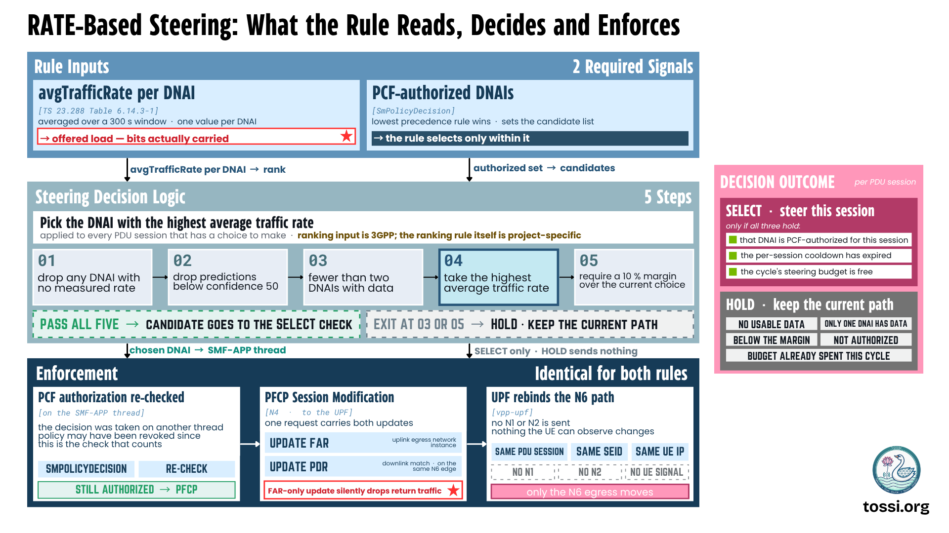 RATE-based steering, showing what the rule reads, decides and enforces. Rule inputs are two required signals: avgTrafficRate per DNAI from TS 23.288 Table 6.14.3-1, averaged over a 300 second window with one value per DNAI, representing offered load or bits actually carried; and the PCF-authorized DNAIs from the SmPolicyDecision, where the lowest precedence rule wins and sets the candidate list the rule may select within. The steering decision logic picks the DNAI with the highest average traffic rate through five steps: drop any DNAI with no measured rate, drop predictions below confidence 50, exit if fewer than two DNAIs have data, take the highest average traffic rate, and require a 10 percent margin over the current choice. Passing all five sends the candidate to the select check; exiting at step 3 or 5 holds the current path. Enforcement, identical for both rules, re-checks PCF authorization on the SMF application thread because the decision was taken on another thread and policy may have been revoked, then issues one PFCP session modification carrying both an Update FAR for the uplink egress network instance and an Update PDR for the downlink match on the same N6 edge, noting that a FAR-only update silently drops return traffic, and finally the VPP UPF rebinds the N6 path with no N1 or N2 sent, the same PDU session, same SEID and same UE IP, so only the N6 egress moves. A decision outcome panel lists SELECT, which steers the session only if the DNAI is PCF-authorized, the per-session cooldown has expired and the cycle's steering budget is free; and HOLD, which keeps the current path when there is no usable data, only one DNAI has data, the margin is not met, the DNAI is not authorized, or the budget is already spent.