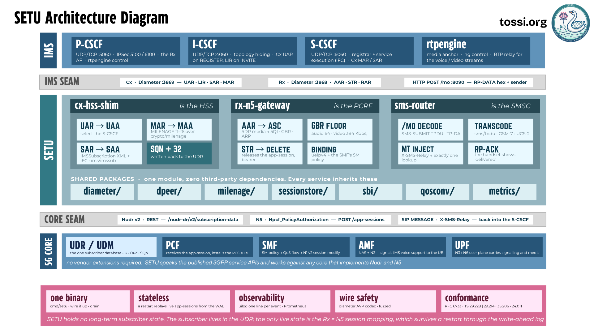 TOSSI-IMS end-to-end architecture