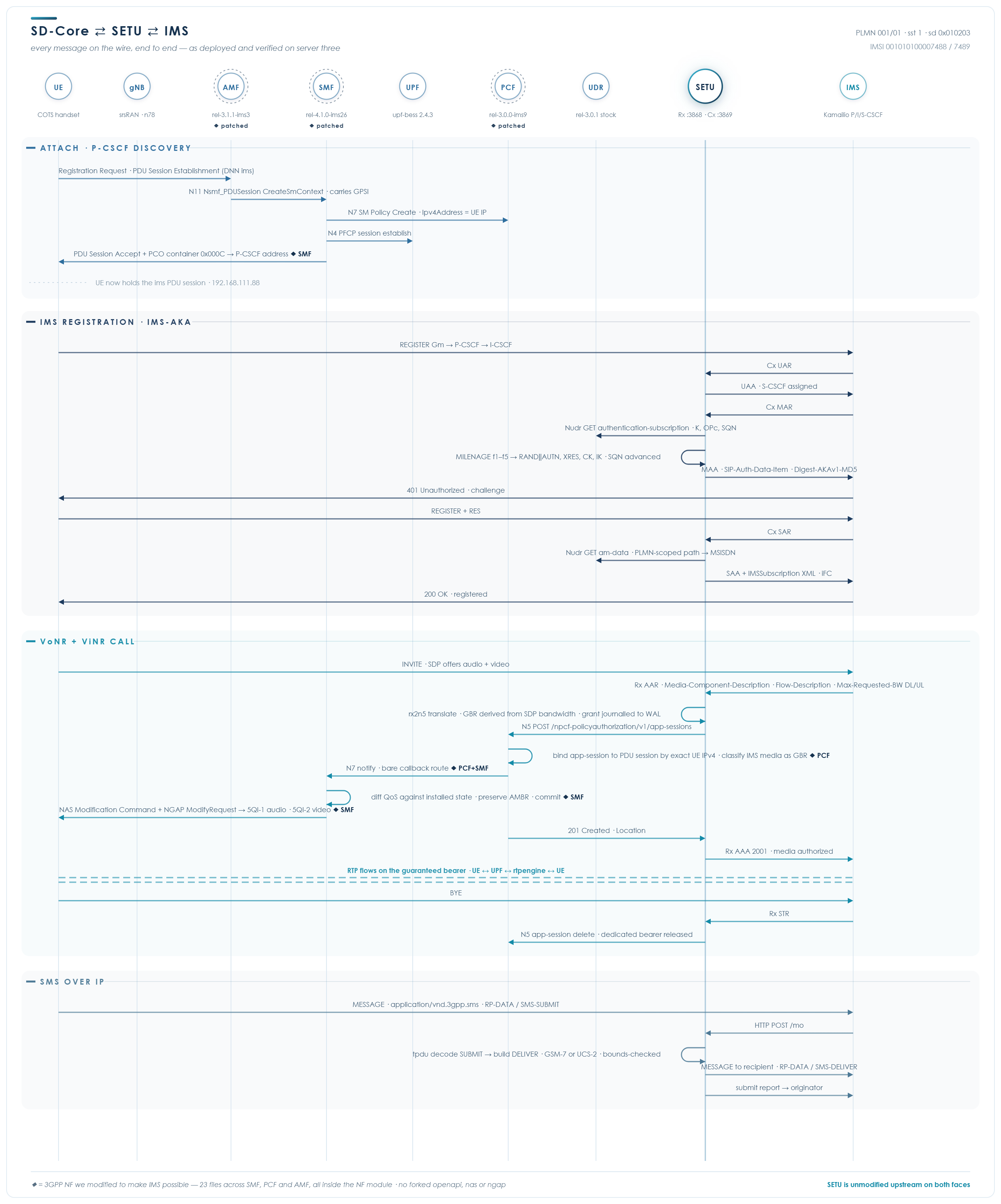 TOSSI-IMS end-to-end call flow