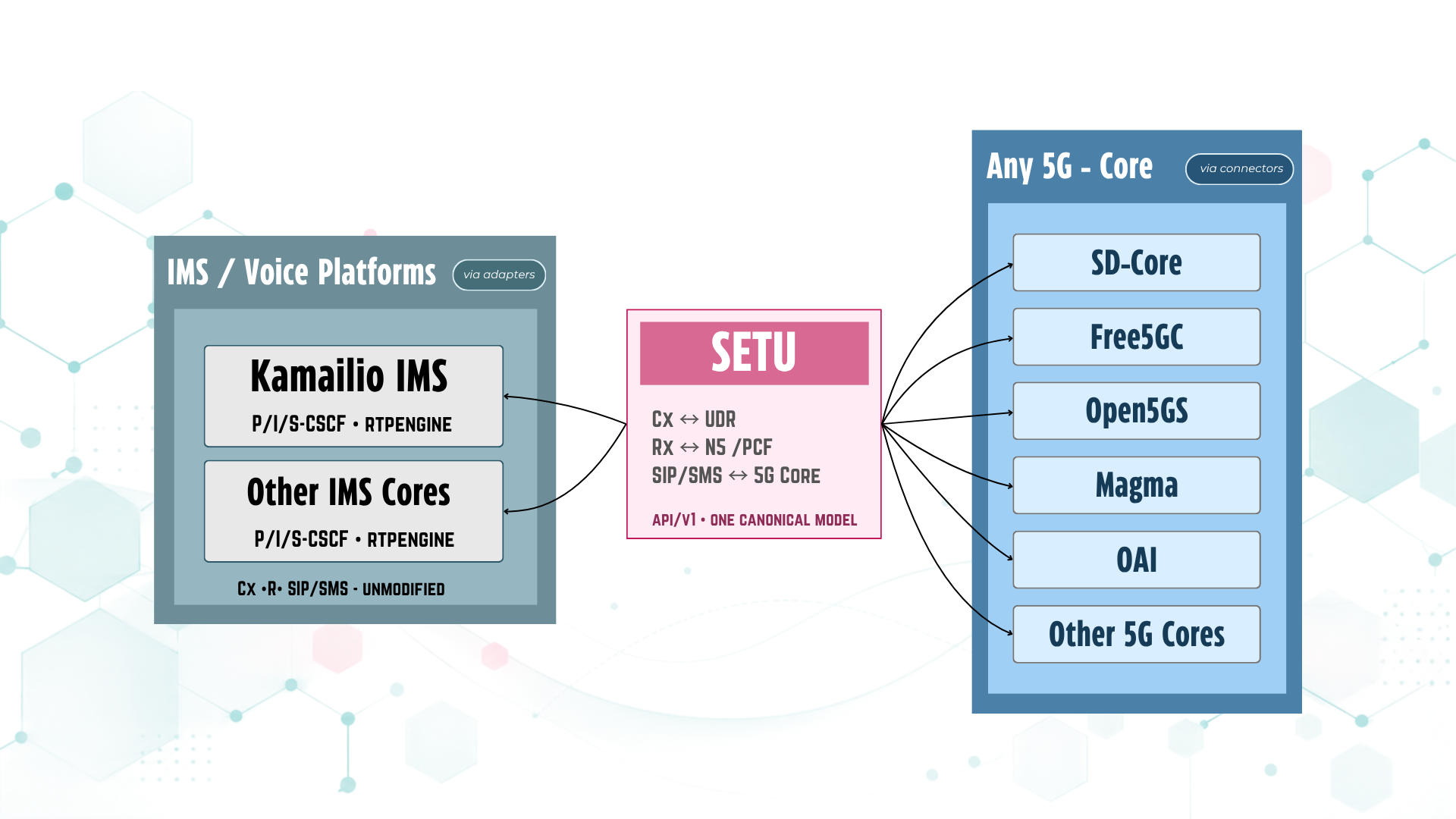 SETU bridging any IMS platform to any 5G core through one canonical model
