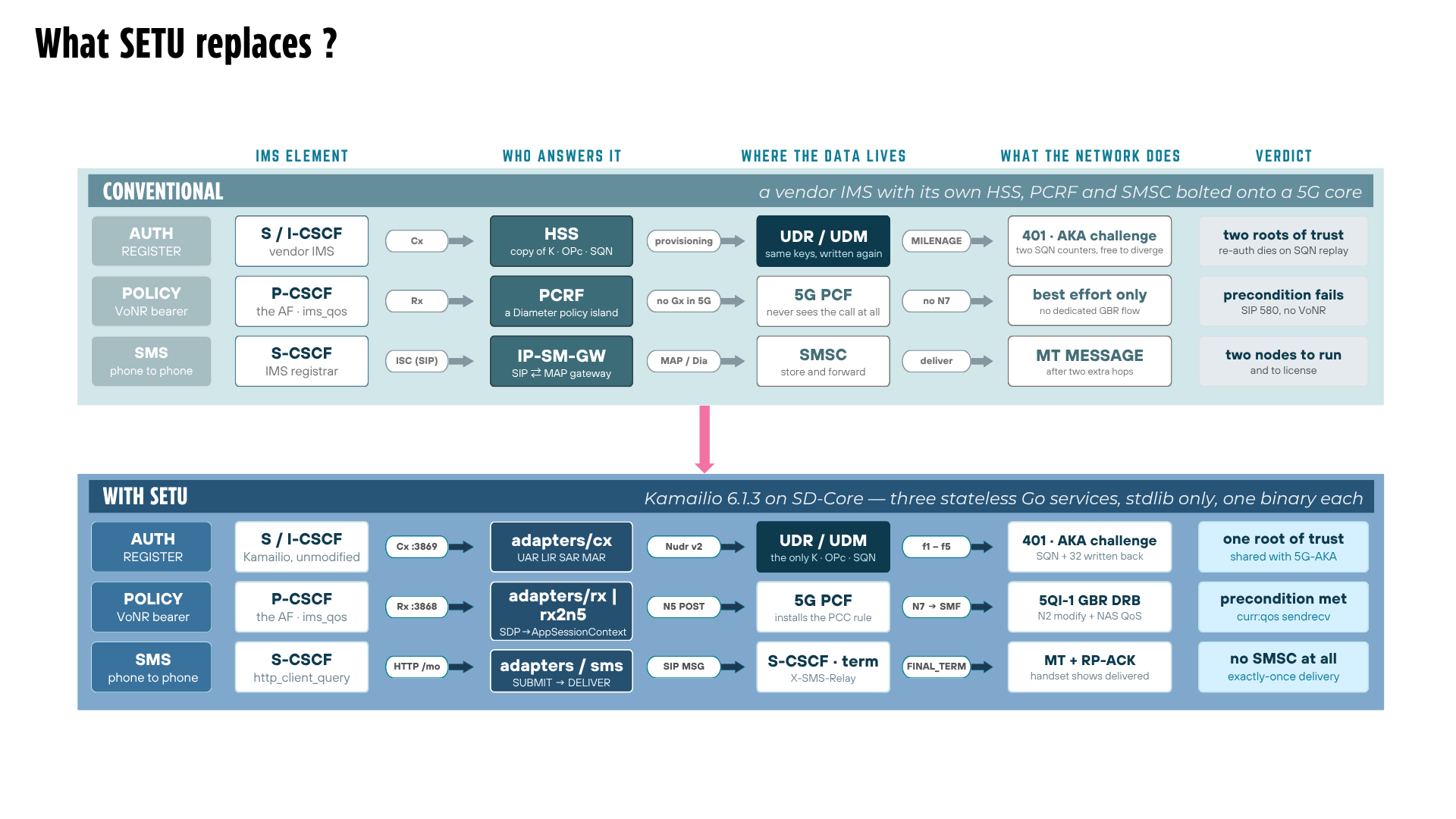 What SETU replaces: a conventional vendor IMS with its own HSS, PCRF and SMSC, compared with the SETU deployment