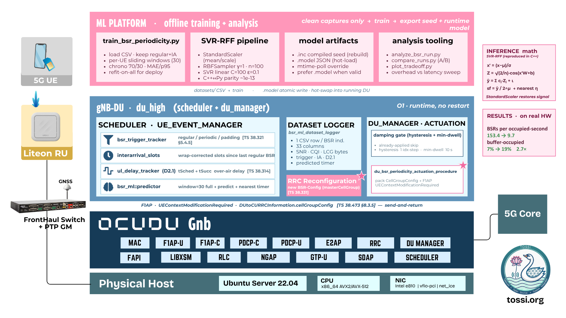 ML-based BSR periodicity architecture. An offline ML platform (train_bsr_periodicity.py, an SVR-RFF pipeline, model artifacts, and analysis tooling) exports a compiled seed and a runtime model. The gNB-DU du_high runs the scheduler (bsr_trigger_tracker, interarrival_slots, ul_delay_tracker, bsr_ml::predictor), a dataset logger, and the du_manager damping gate plus actuation procedure that sends F1AP UEContextModificationRequired. The OCUDU gNB stack runs on a physical host with a 5G UE via a Liteon RU and PTP fronthaul, and a 5G Core.