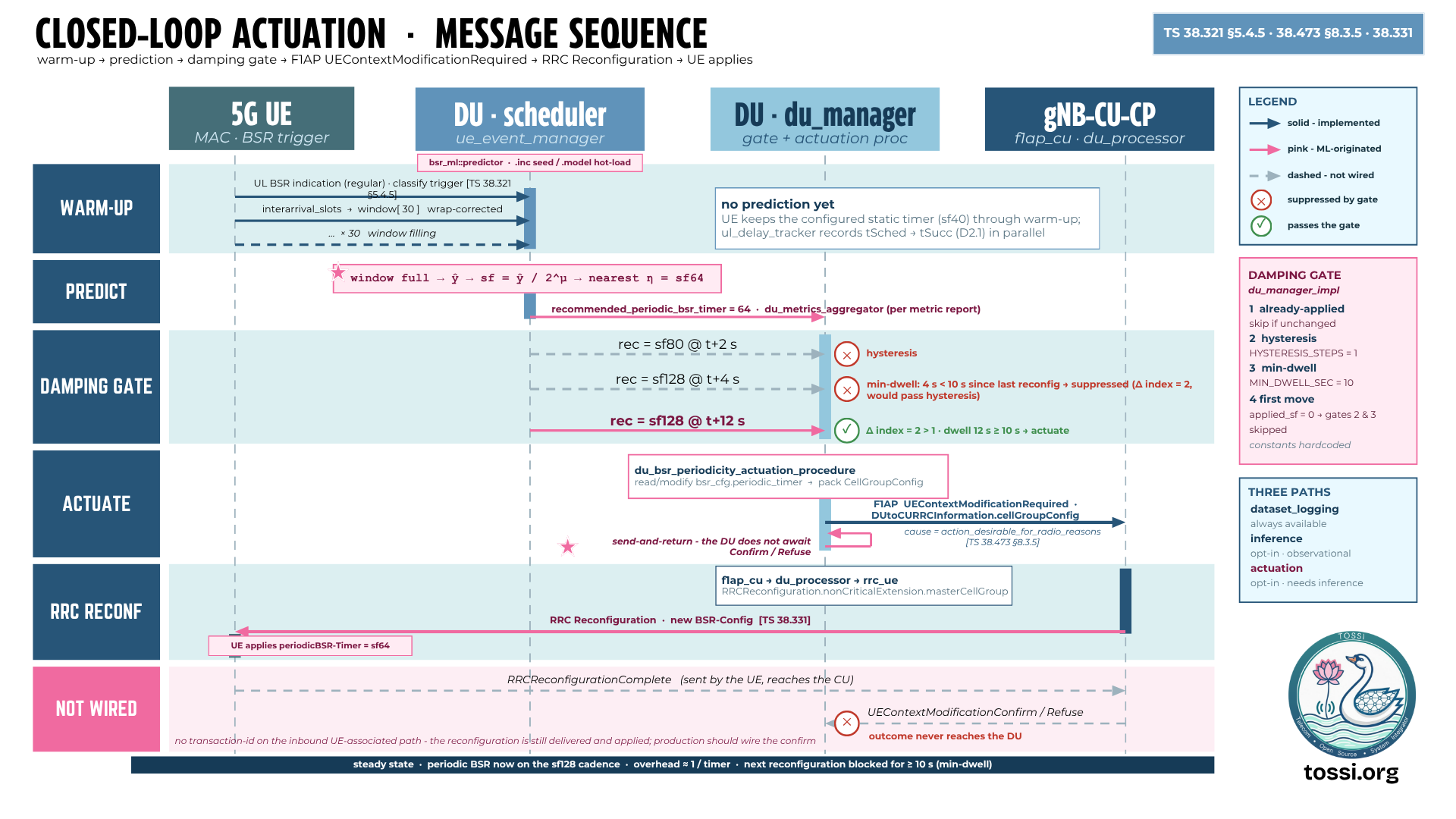 Closed-loop actuation message sequence across the 5G UE, DU scheduler, DU du_manager, and gNB-CU-CP. Warm-up fills a 30-sample window while the UE keeps the static timer; predict emits a recommended periodicBSR-Timer; the damping gate suppresses recommendations that fail hysteresis or min-dwell and passes the first move that clears both; actuate packs a CellGroupConfig and sends F1AP UEContextModificationRequired; the CU-CP emits an RRC Reconfiguration with the new BSR-Config and the UE applies it.
