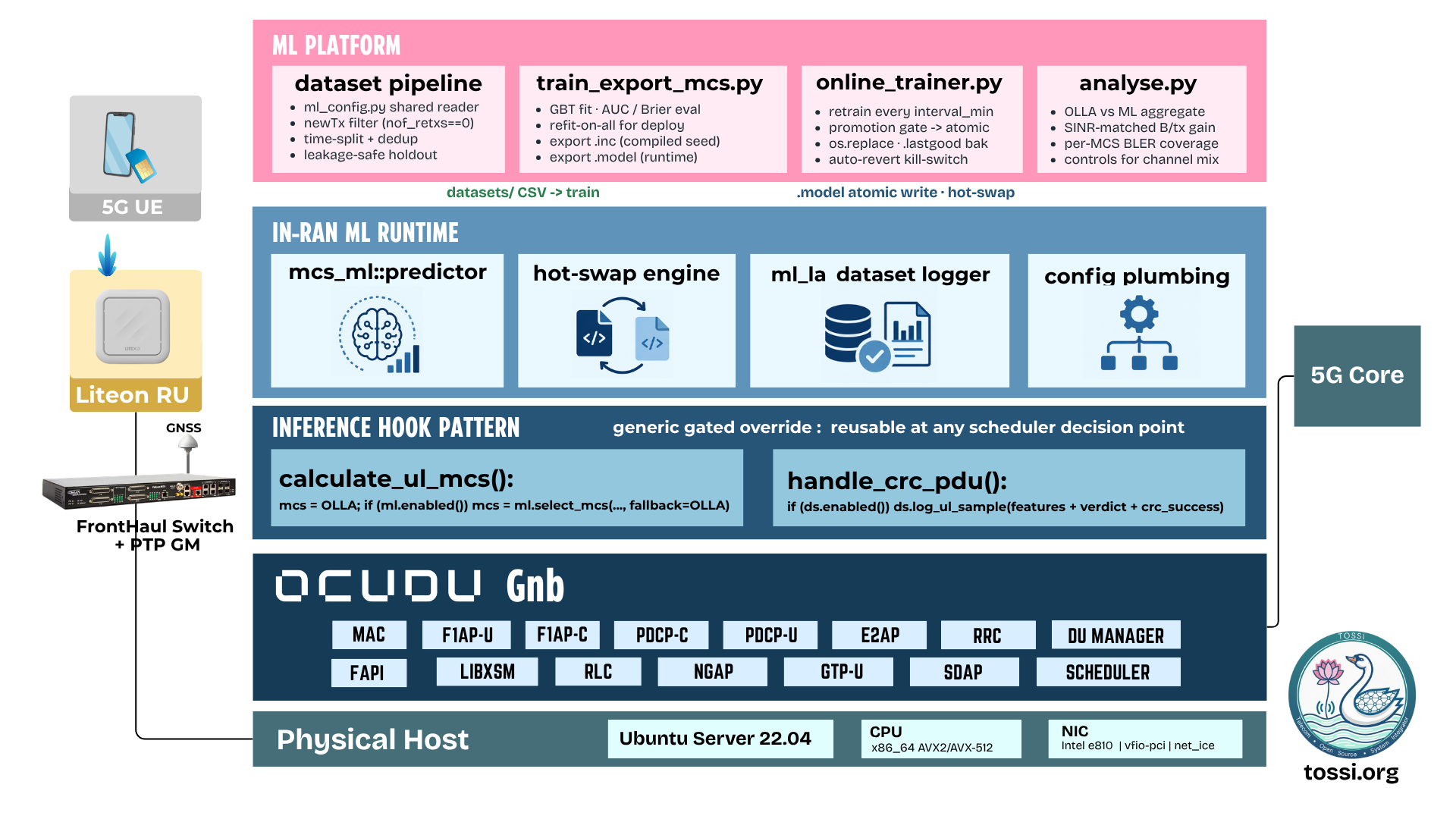 ML-MCS architecture. Top: the Python ML platform (dataset pipeline, train_export_mcs.py, online_trainer.py, analyse.py) feeding the in-RAN ML runtime (mcs_ml::predictor, hot-swap engine, ml_la dataset logger, config plumbing). Middle: the inference hook pattern in calculate_ul_mcs() and handle_crc_pdu(). Bottom: the OCUDU gNB stack on a physical host, fed by a 5G UE through a Liteon RU and a fronthaul switch with PTP, with the 5G Core on the right.