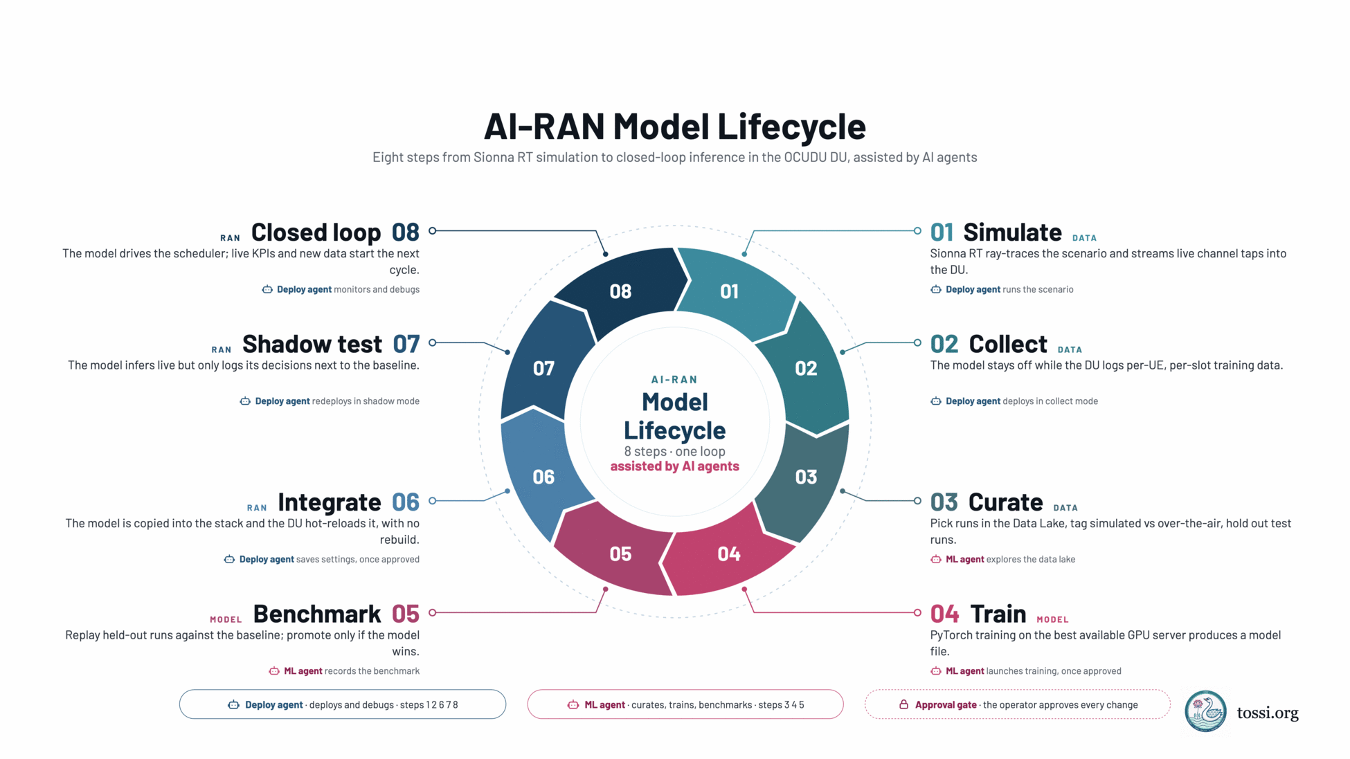 The AI-RAN model lifecycle as a ring of eight numbered steps, described as running from Sionna RT simulation to closed-loop inference in the OCUDU DU, assisted by AI agents. Step one, Simulate, tagged data: Sionna RT ray-traces the scenario and streams live channel taps into the DU, with the Deploy agent running the scenario. Step two, Collect, tagged data: the model stays off while the DU logs per-UE, per-slot training data, with the Deploy agent deploying in collect mode. Step three, Curate, tagged data: runs are picked in the Data Lake, tagged as simulated or over-the-air, and test runs held out, with the ML agent exploring the data lake. Step four, Train, tagged model: PyTorch training on the best available GPU server produces a model file, with the ML agent launching training once approved. Step five, Benchmark, tagged model: held-out runs are replayed against the baseline and the model is promoted only if it wins, with the ML agent recording the benchmark. Step six, Integrate, tagged RAN: the model is copied into the stack and the DU hot-reloads it with no rebuild, with the Deploy agent saving settings once approved. Step seven, Shadow test, tagged RAN: the model infers live but only logs its decisions next to the baseline, with the Deploy agent redeploying in shadow mode. Step eight, Closed loop, tagged RAN: the model drives the scheduler, and live KPIs and new data start the next cycle, with the Deploy agent monitoring and debugging. Three legends record that the Deploy agent deploys and debugs at steps one, two, six, seven and eight, the ML agent curates, trains and benchmarks at steps three, four and five, and an approval gate means the operator approves every change.