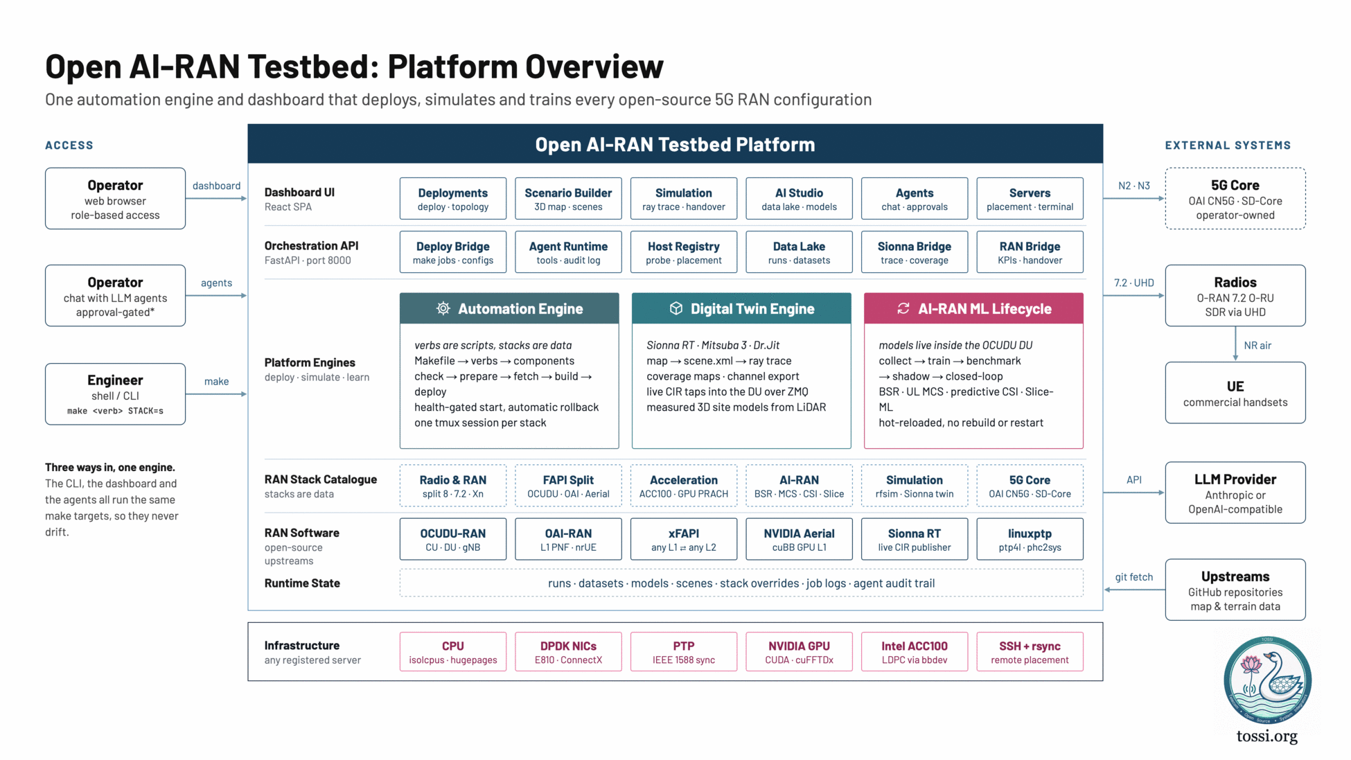 Platform overview of the Open AI-RAN Testbed, described as one automation engine and dashboard that deploys, simulates and trains every open-source 5G RAN configuration. On the left, an access column shows three ways in: an operator using a web browser with role-based access reaching the dashboard; an operator chatting with LLM agents under an approval gate; and an engineer using the shell or CLI with make verb STACK commands. A note reads that the CLI, the dashboard and the agents all run the same make targets, so they never drift. The centre holds the platform itself in six rows. The Dashboard UI, a React single-page application, offers Deployments for deploy and topology, Scenario Builder for the 3D map and scenes, Simulation for ray trace and handover, AI Studio for the data lake and models, Agents for chat and approvals, and Servers for placement and a terminal. The Orchestration API, FastAPI on port 8000, offers a Deploy Bridge for make jobs and configs, an Agent Runtime for tools and an audit log, a Host Registry for probing and placement, a Data Lake for runs and datasets, a Sionna Bridge for trace and coverage, and a RAN Bridge for KPIs and handover. Platform Engines holds three blocks: an Automation Engine where verbs are scripts and stacks are data, running check, prepare, fetch, build and deploy with health-gated start, automatic rollback and one tmux session per stack; a Digital Twin Engine using Sionna RT with Mitsuba 3 and Dr.Jit, taking a map to a scene.xml to a ray trace, producing coverage maps and channel export, with live channel impulse response taps into the DU over ZMQ and measured 3D site models from LiDAR; and an AI-RAN ML Lifecycle where models live inside the OCUDU DU, running collect, train, benchmark, shadow and closed-loop over BSR, UL MCS, predictive CSI and Slice-ML, hot-reloaded with no rebuild or restart. A RAN Stack Catalogue row lists families of stacks as data: Radio and RAN covering split 8, 7.2 and Xn; FAPI Split covering OCUDU, OAI and Aerial; Acceleration covering ACC100 and GPU PRACH; AI-RAN covering BSR, MCS, CSI and Slice; Simulation covering rfsim and the Sionna twin; and 5G Core covering OAI CN5G and SD-Core. A RAN Software row lists the open-source upstreams: OCUDU-RAN providing CU, DU and gNB; OAI-RAN providing L1 PNF and nrUE; xFAPI bridging any L1 to any L2; NVIDIA Aerial providing a cuBB GPU L1; Sionna RT as a live channel impulse response publisher; and linuxptp providing ptp4l and phc2sys. A Runtime State row covers runs, datasets, models, scenes, stack overrides, job logs and the agent audit trail. On the right, external systems show a 5G core that is operator-owned, radios using O-RAN 7.2 O-RU and SDR via UHD reaching a UE over the NR air interface, an LLM provider that is Anthropic or OpenAI-compatible, and upstream GitHub repositories with map and terrain data. An infrastructure band at the bottom lists what any registered server may provide: CPU with isolcpus and hugepages, DPDK NICs such as E810 and ConnectX, PTP with IEEE 1588 sync, an NVIDIA GPU with CUDA and cuFFTDx, an Intel ACC100 providing LDPC via bbdev, and SSH with rsync for remote placement.