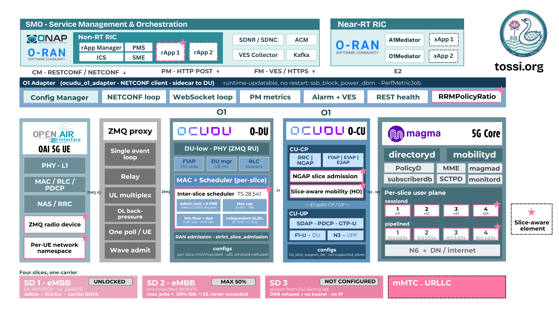 End-to-end network slicing ecosystem. Top row: ONAP SMO (RESTCONF/NETCONF, VES, PM) and Near-RT/Non-RT RIC. Middle: the OCUDU O1 Adapter bridging into the OCUDU DU and CU, which carry four active slices (eMBB, eMBB capped at 50%, mMTC, and a locked/URLLC slice). Left: the OAI multi-UE environment with a ZMQ proxy and per-UE network namespaces. Right: the Magma 5G Core with per-slice user-plane sessions (sessiond and pipelined) toward the data network.