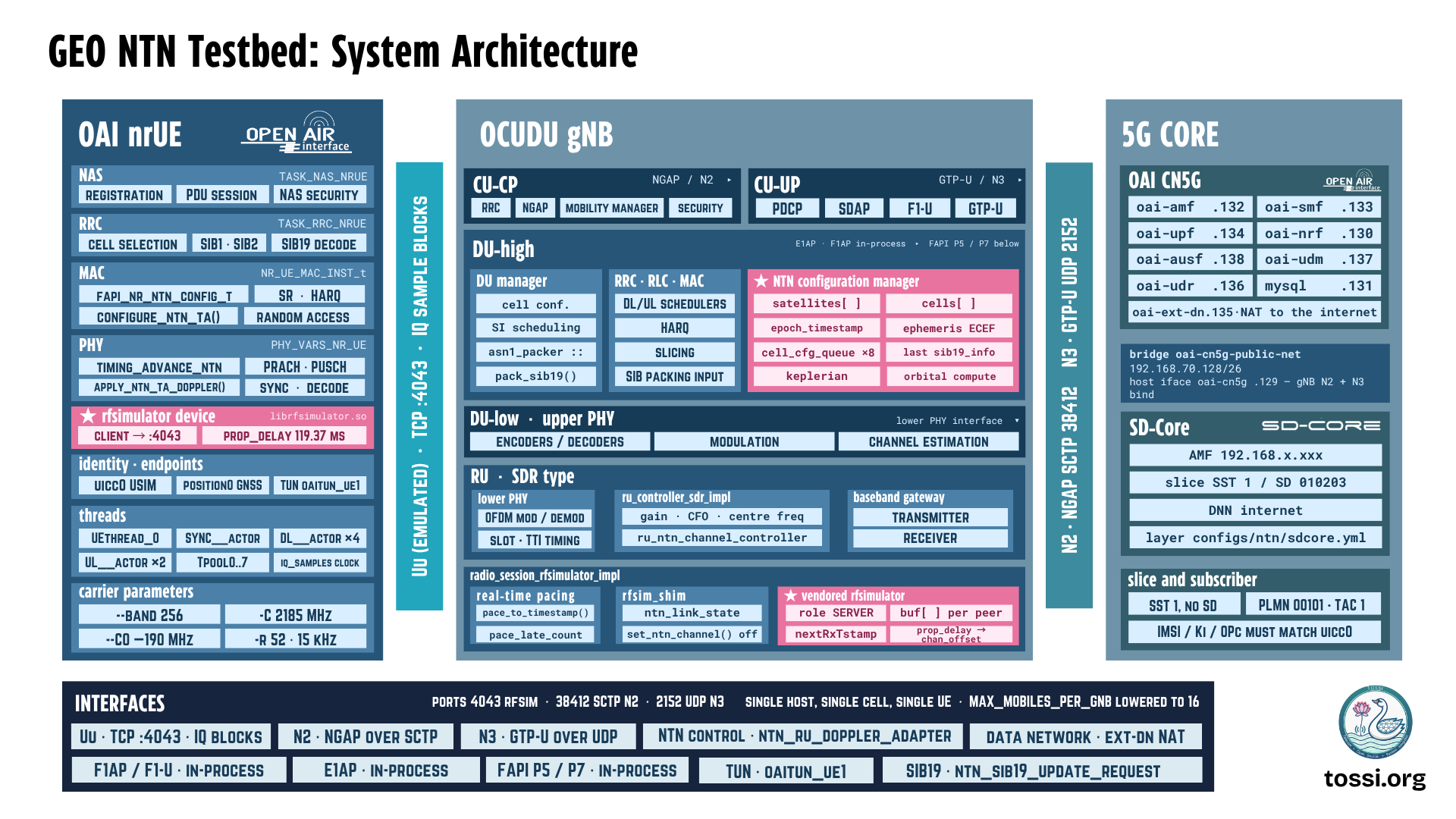 GEO NTN testbed system architecture. Three columns: the OAI nrUE with NAS, RRC including SIB19 decode, MAC with NTN timing advance configuration, PHY with NTN timing advance and Doppler application, and the rfsimulator device as a client to port 4043 with a propagation delay of 119.37 ms. The centre column is the OCUDU gNB with CU-CP carrying NGAP over N2, CU-UP carrying GTP-U over N3, a DU-high containing the DU manager, RRC, RLC and MAC, and an NTN configuration manager holding satellites, cells, epoch timestamp, ephemeris in ECEF and orbital compute. Below are the DU-low upper PHY, the RU SDR type and the rfsimulator radio session with real-time pacing and the vendored rfsimulator in server role. The third column is the 5G core, either OAI CN5G with its network functions on the 192.168.70 subnet or SD-Core with AMF, slice SST 1 and DNN internet. The footer lists interfaces: Uu over TCP port 4043 carrying IQ blocks, N2 NGAP over SCTP, N3 GTP-U over UDP, NTN control, and the TUN interface oaitun_ue1.