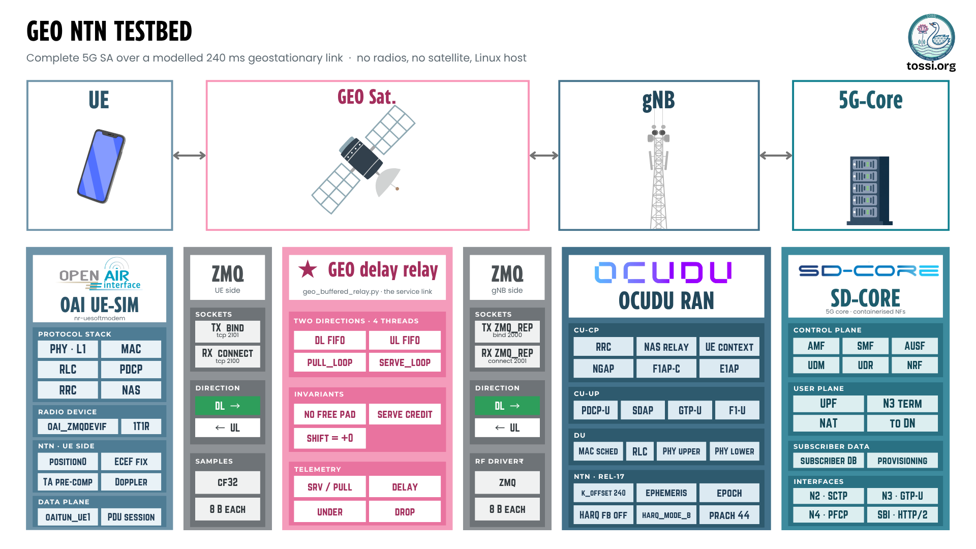 The GEO NTN testbed: a complete 5G standalone network over a modelled 240 ms geostationary link with no radios and no satellite, on a Linux host. An OAI UE-SIM (nr-uesoftmodem) with an NTN UE-side stack, positioning, ECEF fix, timing-advance pre-compensation and Doppler, streams IQ over ZMQ to a geo_buffered_relay.py that models the service link with DL and UL FIFOs, then over ZMQ to the OCUDU RAN gNB (CU-CP, CU-UP, DU) configured for NTN Release 17 with K_offset 240, ephemeris, epoch, HARQ feedback off, HARQ mode B and PRACH 44, connected to an SD-Core 5G core.