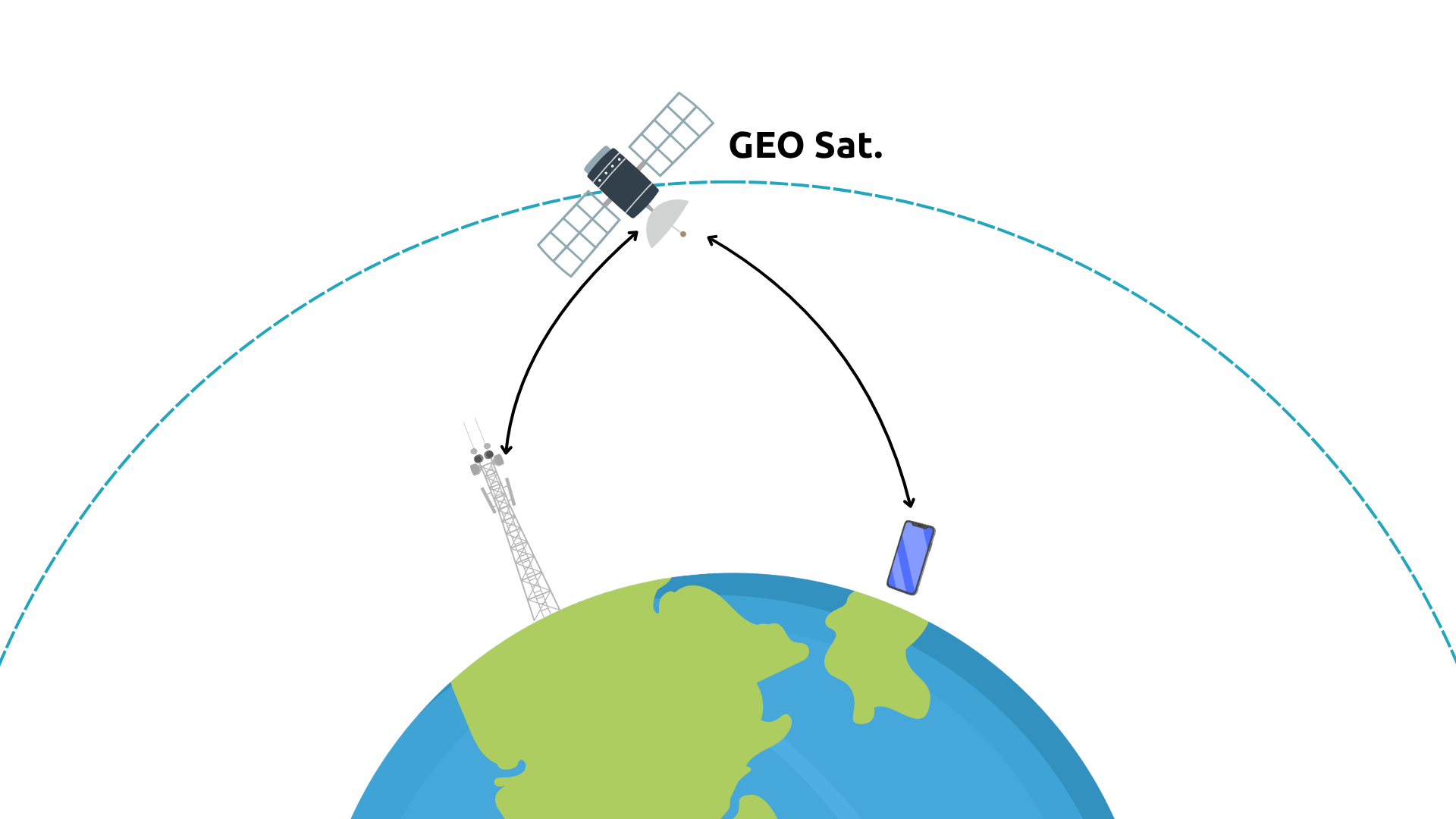 A geostationary satellite relaying a 5G link between the ground and a handset. The GEO satellite sits on its orbit high above the Earth; two curved arrows show the radio path from a ground base station up to the satellite and back down to a phone, illustrating the long over-the-air distance an NTN link spans.