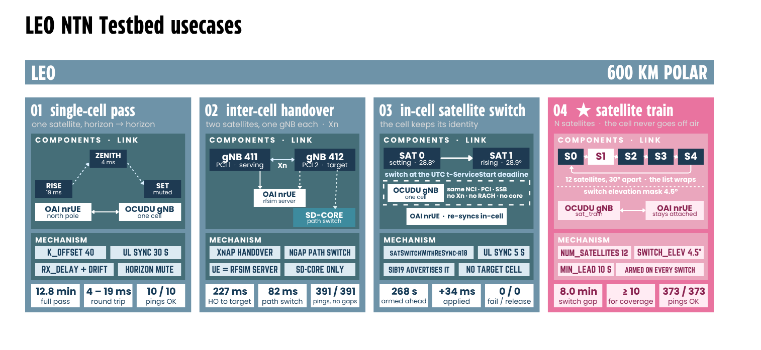 LEO NTN testbed use cases, four panels. Panel 01, single-cell pass: one satellite from horizon to horizon, with the OAI nrUE at the north pole and a single-cell OCUDU gNB, rising at 19 ms, zenith at 4 ms, then muted at setting. Mechanisms are K_offset 40, UL sync 30 s, rx_delay plus drift and horizon mute. Results: 12.8 min full pass, 4 to 19 ms round trip, 10 of 10 pings OK. Panel 02, inter-cell handover: two satellites with one gNB each over Xn, gNB 411 with PCI 1 serving and gNB 412 with PCI 2 as target, the OAI nrUE acting as rfsim server and SD-Core performing the path switch. Mechanisms are XnAP handover, NGAP path switch, UE as rfsim server, SD-Core only. Results: 227 ms handover to target, 82 ms path switch, 391 of 391 pings with no gaps. Panel 03, in-cell satellite switch: the cell keeps its identity while satellite 0 setting at 28.8 degrees hands to satellite 1 rising at 28.8 degrees at the UTC t-ServiceStart deadline, with the same NCI, PCI and SSB and no Xn, no RACH and no core involvement; the OAI nrUE re-syncs in-cell. Mechanisms are satSwitchWithReSync-r18, UL sync 5 s, SIB19 advertises it, no target cell. Results: 268 s armed ahead, applied 34 ms after, 0 failures and 0 releases. Panel 04, satellite train: N satellites so the cell never goes off air, showing satellites S0 through S4 with 12 satellites 30 degrees apart and a wrapping list, a switch elevation mask of 4.5 degrees, and the OCUDU gNB keeping the OAI nrUE attached. Mechanisms are num_satellites 12, switch elevation 4.5 degrees, min lead 10 s, armed on every switch. Results: 8.0 min switch gap, at least 10 satellites for coverage, 373 of 373 pings OK.