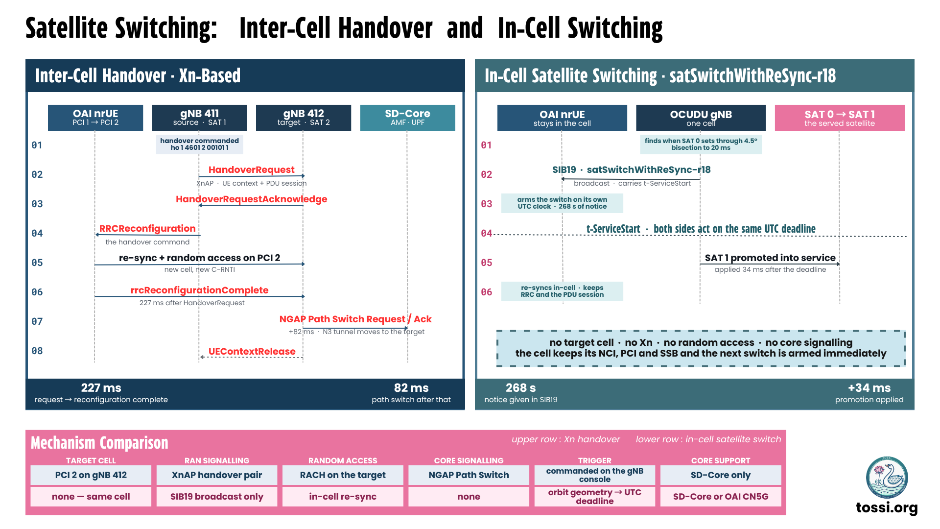 Satellite switching, two sequence diagrams side by side. On the left, inter-cell handover over Xn, between the OAI nrUE moving from PCI 1 to PCI 2, gNB 411 as source on satellite 1, gNB 412 as target on satellite 2, and SD-Core. Step 1, the handover is commanded on the gNB console. Step 2, XnAP HandoverRequest carrying the UE context and PDU session. Step 3, HandoverRequestAcknowledge. Step 4, RRCReconfiguration, the handover command. Step 5, re-sync and random access on PCI 2 with a new C-RNTI. Step 6, rrcReconfigurationComplete, 227 ms after HandoverRequest. Step 7, NGAP Path Switch Request and Ack, 82 ms later, moving the N3 tunnel to the target. Step 8, UEContextRelease. On the right, in-cell satellite switching with satSwitchWithReSync-r18 between the OAI nrUE which stays in the cell, the single-cell OCUDU gNB, and the served satellite moving from SAT 0 to SAT 1. Step 1, the gNB finds when SAT 0 sets through 4.5 degrees by bisection to 20 ms. Step 2, SIB19 broadcasts satSwitchWithReSync-r18 carrying t-ServiceStart. Step 3, the UE arms the switch on its own UTC clock with 268 s of notice. Step 4, t-ServiceStart, where both sides act on the same UTC deadline. Step 5, SAT 1 is promoted into service, applied 34 ms after the deadline. Step 6, the UE re-syncs in-cell and keeps RRC and the PDU session. The panel notes there is no target cell, no Xn, no random access and no core signalling, and the cell keeps its NCI, PCI and SSB while the next switch is armed immediately. A comparison table at the bottom contrasts the two mechanisms across target cell, RAN signalling, random access, core signalling, trigger and core support.