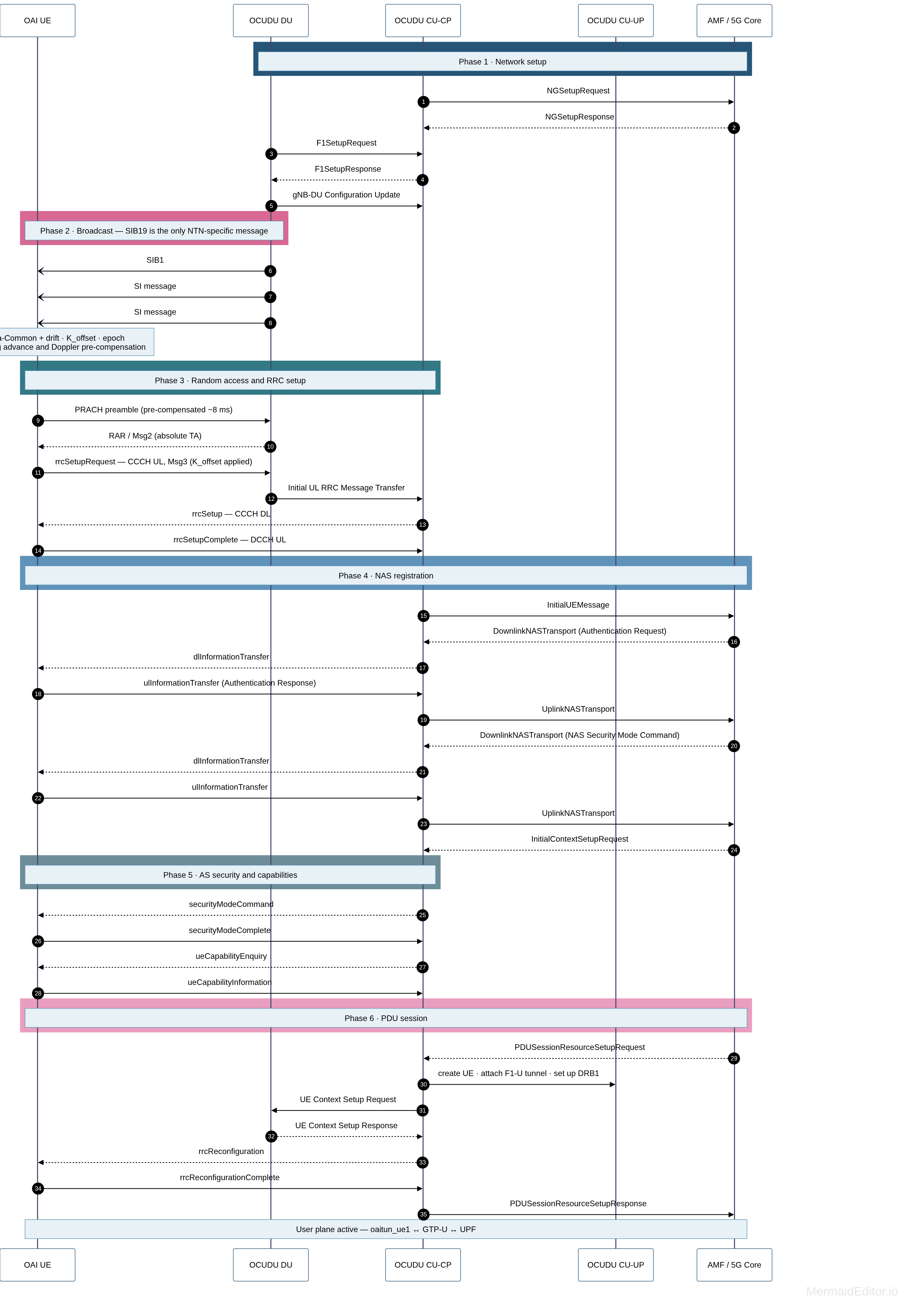The full LEO NTN call flow as a sequence diagram across the OAI UE, OCUDU DU, OCUDU CU-CP, OCUDU CU-UP and the AMF in the 5G core, in six phases: network setup with NGSetup and F1Setup; broadcast, where SIB19 is the only NTN-specific message; random access and RRC setup with a pre-compensated PRACH preamble; NAS registration; access stratum security and capabilities; and PDU session establishment ending with an active user plane.