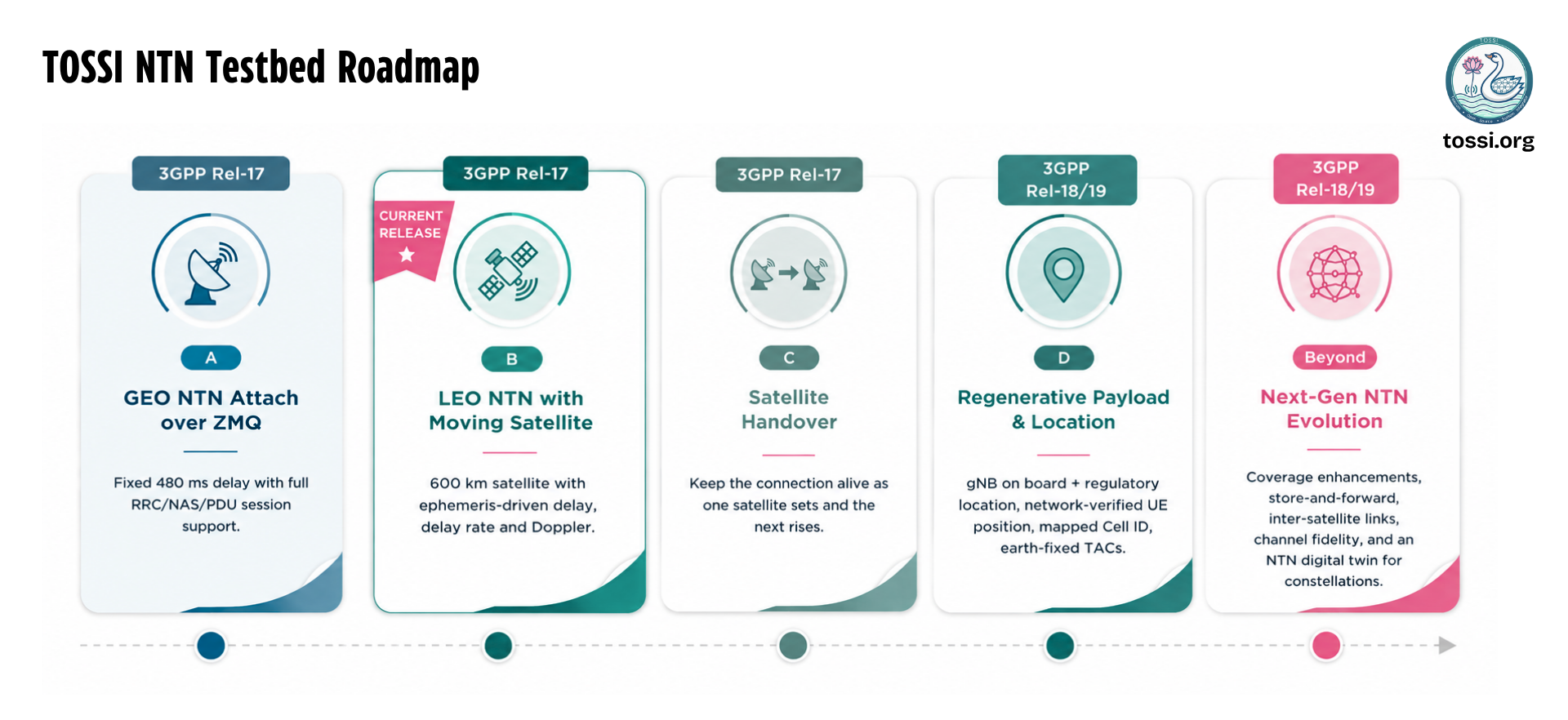 The TOSSI NTN testbed roadmap across five stages. Release A, GEO NTN attach over ZMQ, covers a fixed 480 ms delay with full RRC, NAS and PDU session support under 3GPP Release 17. Release B, the current release, adds a 600 km satellite with ephemeris-driven delay, delay rate and Doppler. Release C adds satellite handover, keeping the connection alive as one satellite sets and the next rises. Release D adds a regenerative payload with a gNB on board, regulatory location, network-verified UE position, mapped Cell ID and earth-fixed tracking areas under Release 18 and 19. Beyond that, next-generation NTN evolution covers coverage enhancements, store-and-forward, inter-satellite links, channel fidelity and an NTN digital twin for constellations.