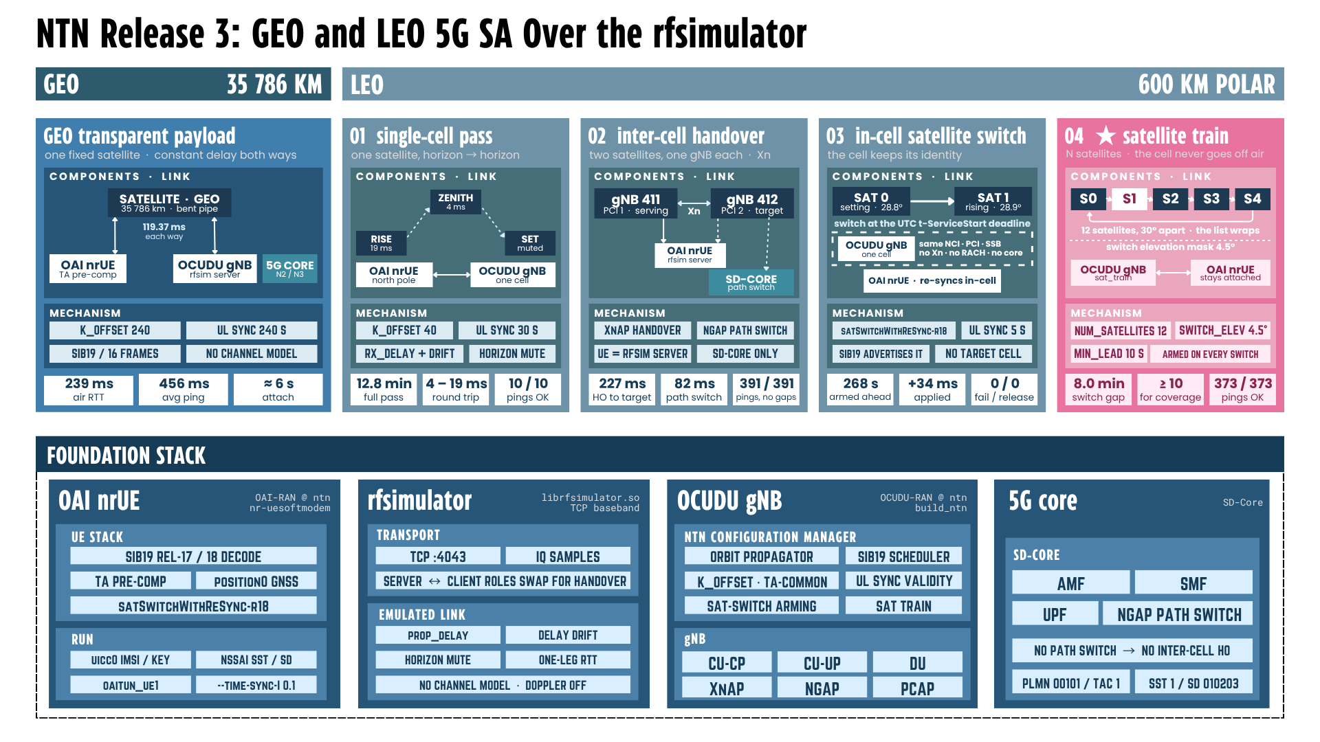NTN Release 3, GEO and LEO 5G SA over the rfsimulator. A GEO panel on the left describes a transparent payload with one fixed satellite at 35 786 km and constant delay both ways, an OAI nrUE doing timing advance pre-compensation, an OCUDU gNB as rfsim server and a 5G core over N2 and N3, with 119.37 ms each way. Its mechanisms are K_offset 240, UL sync 240 s, SIB19 every 16 frames and no channel model, and its measured results are 239 ms air round trip, 456 ms average ping and about 6 s to attach. Four LEO panels follow for a 600 km polar orbit. Panel 01, single-cell pass: one satellite from horizon to horizon, rising at 19 ms, zenith at 4 ms and muted at setting, with mechanisms K_offset 40, UL sync 30 s, rx_delay plus drift and horizon mute, giving a 12.8 min full pass, 4 to 19 ms round trip and 10 of 10 pings. Panel 02, inter-cell handover: two satellites with one gNB each, gNB 411 on PCI 1 serving and gNB 412 on PCI 2 as target over Xn, the OAI nrUE as rfsim server and SD-Core doing the path switch, with mechanisms XnAP handover, NGAP path switch, UE as rfsim server and SD-Core only, giving 227 ms handover to target, 82 ms path switch and 391 of 391 pings with no gaps. Panel 03, in-cell satellite switch: the cell keeps its identity as SAT 0 setting at 28.8 degrees hands to SAT 1 rising at 28.8 degrees at the UTC t-ServiceStart deadline, same NCI, PCI and SSB with no Xn, no RACH and no core, the UE re-syncing in-cell, with mechanisms satSwitchWithReSync-r18, UL sync 5 s, SIB19 advertises it and no target cell, giving 268 s armed ahead, 34 ms to apply and zero failures or releases. Panel 04, satellite train: N satellites so the cell never goes off air, showing S0 through S4 with 12 satellites 30 degrees apart and a wrapping list, a 4.5 degree switch elevation mask and the OCUDU gNB keeping the OAI nrUE attached, with mechanisms num_satellites 12, switch elevation 4.5 degrees, min lead 10 s and armed on every switch, giving an 8.0 min switch gap, at least 10 satellites for coverage and 373 of 373 pings. A foundation stack band across the bottom lists the four shared components: the OAI nrUE from OAI-RAN at branch ntn with SIB19 Rel-17 and 18 decode, timing advance pre-compensation, position0 GNSS and satSwitchWithReSync-r18; the rfsimulator with TCP port 4043 transport, IQ samples, server and client roles that swap for handover, and an emulated link providing prop_delay, delay drift, horizon mute and one-leg round trip with no channel model and Doppler off; the OCUDU gNB from OCUDU-RAN at branch ntn with an NTN configuration manager covering the orbit propagator, SIB19 scheduler, K_offset and TA-common, UL sync validity, satellite switch arming and satellite train, plus CU-CP, CU-UP, DU, XnAP, NGAP and PCAP; and the 5G core, SD-Core with AMF, SMF, UPF and NGAP path switch, noting that without path switch there is no inter-cell handover, on PLMN 00101 with TAC 1 and slice SST 1 and SD 010203.