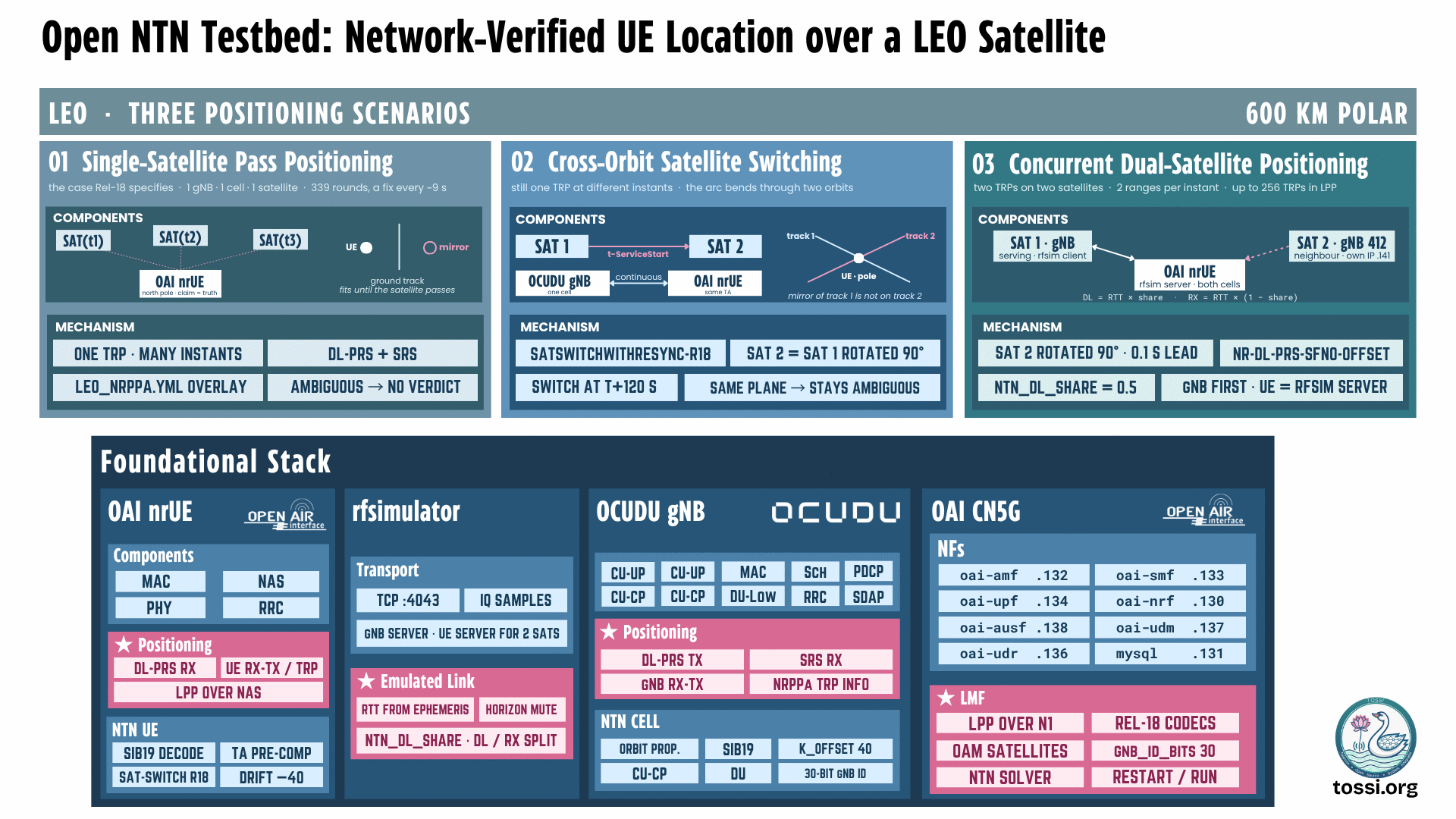 Open NTN Testbed architecture for network-verified UE location over a LEO satellite, at 600 km in a polar orbit. The top band presents three positioning scenarios. Scenario one, single-satellite pass positioning, is the case Release 18 specifies, with one gNB, one cell and one satellite, running 339 rounds at a fix every nine seconds; its components are the satellite sampled at instants t1, t2 and t3 against a stationary UE at the north pole where the claim equals the truth, plus a mirror point that fits until the satellite passes; its mechanisms are one TRP at many instants, DL-PRS plus SRS, the leo_nrppa.yml overlay, and an ambiguous state that yields no verdict. Scenario two, cross-orbit satellite switching, is still one TRP at different instants but the arc bends through two orbits; its components are satellite 1 handing to satellite 2 at t-ServiceStart with one OCUDU gNB and one OAI nrUE holding the same timing advance continuously, and two crossing ground tracks where the mirror of track 1 is not on track 2; its mechanisms are satSwitchWithReSync-r18, satellite 2 as satellite 1 rotated 90 degrees, a switch at T plus 120 seconds, and a note that the same plane stays ambiguous. Scenario three, concurrent dual-satellite positioning, uses two TRPs on two satellites giving two ranges per instant, with up to 256 TRPs in LPP; its components are satellite 1 with its gNB serving as rfsim client, an OAI nrUE acting as rfsim server for both cells, and satellite 2 on gNB 412 as the neighbour with its own IP address ending .141, where the downlink equals the round trip times the share and the receive path equals the round trip times one minus the share; its mechanisms are satellite 2 rotated 90 degrees with a 0.1 second lead, nr-DL-PRS-SFN0-Offset, ntn_dl_share set to 0.5, and starting the gNB first with the UE as rfsim server. The lower band shows the foundational stack in four columns. OAI nrUE holds MAC, NAS, PHY and RRC, a positioning block with DL-PRS receive, UE Rx-Tx per TRP and LPP over NAS, and an NTN UE block with SIB19 decode, timing-advance pre-compensation, satellite switch Release 18 and a drift of minus 40. The rfsimulator column holds transport over TCP port 4043 carrying IQ samples, with the gNB as server and the UE as server for two satellites, and an emulated link block with round trip from ephemeris, horizon mute, and the ntn_dl_share downlink and receive split. The OCUDU gNB column holds CU-UP, CU-CP, MAC, scheduler, PDCP, DU-Low, RRC and SDAP, a positioning block with DL-PRS transmit, SRS receive, gNB Rx-Tx and NRPPa TRP information, and an NTN cell block with orbit propagation, SIB19, k_offset 40, CU-CP, DU and a 30-bit gNB identifier. The OAI CN5G column lists the network functions oai-amf at .132, oai-smf at .133, oai-upf at .134, oai-nrf at .130, oai-ausf at .138, oai-udm at .137, oai-udr at .136 and mysql at .131, plus an LMF block with LPP over N1, Release 18 codecs, OAM satellites, gnb_id_bits of 30, the NTN solver, and restart per run.