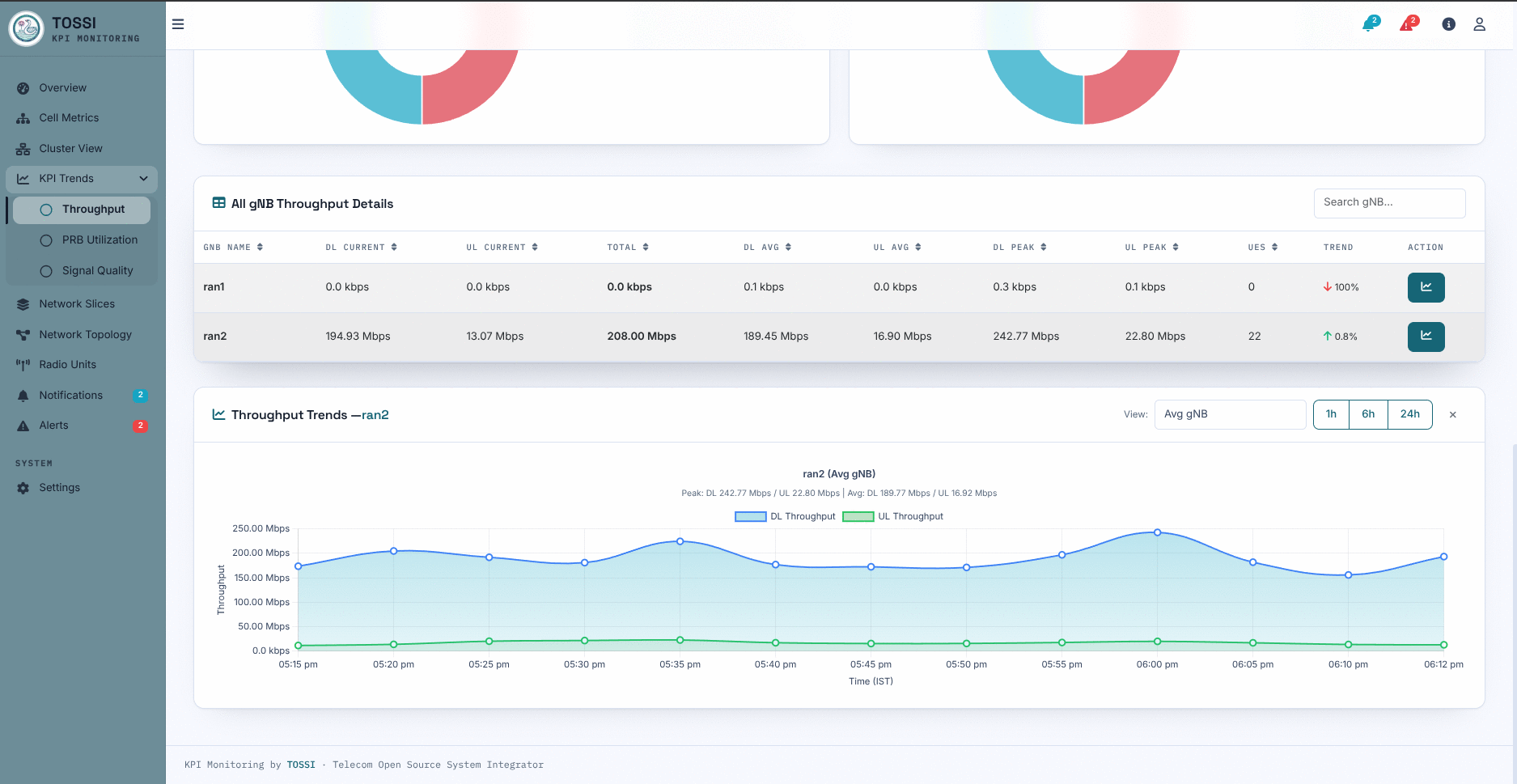 The KPI Trends throughput page. Tabs offer Last Hour, 6 Hours, 24 Hours and 7 Days. A table titled All gNB Throughput Details lists gNB ran1 with 0.0 kbps current DL and UL, 0.0 kbps total, 0.1 kbps average DL, 0.0 kbps average UL, 0.3 kbps peak DL, 0.1 kbps peak UL, 0 UEs and a downward trend of 100 percent; and gNB ran2 with 194.93 Mbps current DL, 13.07 Mbps current UL, 208.00 Mbps total, 189.45 Mbps average DL, 16.90 Mbps average UL, 242.77 Mbps peak DL, 22.80 Mbps peak UL, 22 UEs and an upward trend of 0.8 percent. Below, a throughput trends chart for ran2 plots DL and UL throughput from 05:15 pm to 06:12 pm, with a peak of DL 242.77 Mbps and UL 22.80 Mbps against an average of DL 189.77 Mbps and UL 16.92 Mbps.